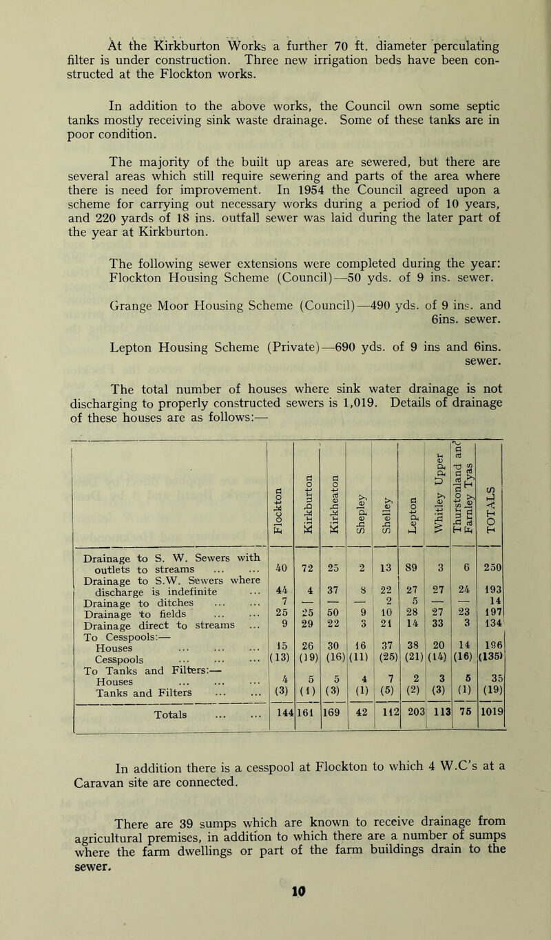 At the Kirkburton Works a further 70 ft. diameter perculating filter is under construction. Three new irrigation beds have been con- structed at the Flockton works. In addition to the above works, the Council own some septic tanks mostly receiving sink waste drainage. Some of these tanks are in poor condition. The majority of the built up areas are sewered, but there are several areas which still require sewering and parts of the area where there is need for improvement. In 1954 the Council agreed upon a scheme for carrying out necessary works during a period of 10 years, and 220 yards of 18 ins. outfall sewer was laid during the later part of the year at Kirkburton. The following sewer extensions were completed during the year: Flockton Housing Scheme (Council)—50 yds. of 9 ins. sewer. Grange Moor Flousing Scheme (Council)—490 yds. of 9 ins. and 6ins. sewer. Lepton Housing Scheme (Private)—690 yds. of 9 ins and 6ins. sewer. The total number of houses where sink water drainage is not discharging to properly constructed sewers is 1,019. Details of drainage of these houses are as follows:— Flockton ! j Kirkburton Kirkheaton Shepley | Shelley j Lepton Whitley Upper Thurstonland anf Farnley Tyas j TOTALS Drainage to S. W. Sewers with 6 outlets to streams 40 72 25 2 13 89 3 250 Drainage to S.W. S'ewers where 27 24 193 discharge is indefinite 44 4 37 8 22 27 Drainage to ditches 7 — — — 2 5 — — 14 Drainage to fields 25 25 50 9 10 28 27 23 197 Drainage direct to streams 9 29 22 3 21 14 33 3 134 To Cesspools:— 37 38 20 14 196 Houses 15 2b 30 16 Cesspools (13) (19) (16) (ID (25) (21) (14) (16) (135) To Tanks and Filters:— 35 Houses 4 5 5 4 7 2 3 5 Tanks and Filters (3) (1) (3) (1) (5) (2) (3) (i) (19) Totals 144 161 169 42 112 | 203 113 76 1019 In addition there is a cesspool at Flockton to which 4 W.C’s at a Caravan site are connected. There are 39 sumps which are known to receive drainage from agricultural premises, in addition to which there are a number of sumps where the farm dwellings or part of the farm buildings drain to the sewer.