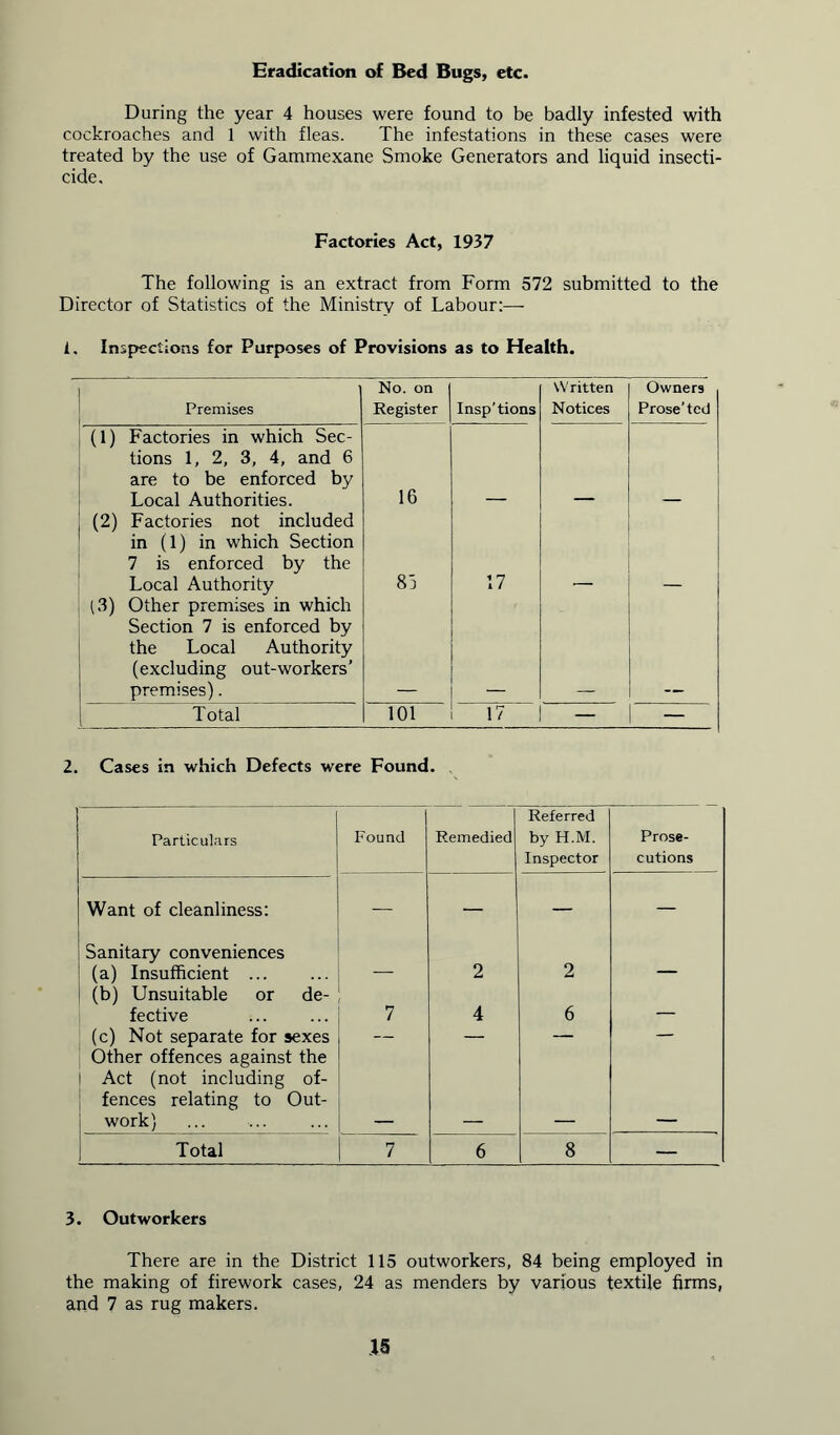 Eradication of Bed Bugs, etc. During the year 4 houses were found to be badly infested with cockroaches and 1 with fleas. The infestations in these cases were treated by the use of Gammexane Smoke Generators and liquid insecti- cide. Factories Act, 1937 The following is an extract from Form 572 submitted to the Director of Statistics of the Ministry of Labour:— t. In5pectiotis for Purposes of Provisions as to Health. Premises No. on Register Insp’tions Written Notices Owners Prose’ted (1) Factories in which Sec- tions 1, 2, 3, 4, and 6 are to be enforced by Local Authorities. 16 (2) Factories not included in (1) in which Section 7 is enforced by the Local Authority 83 17 (3) Other premises in which Section 7 is enforced by the Local Authority (excluding out-workers’ premises). Total 101 17 — — 2. Cases in which Defects were Found. Particulars Found Remedied Referred by H.M. Inspector Prose- cutions Want of cleanliness: — — — Sanitary conveniences (a) Insufficient ... — 2 2 — (b) Unsuitable or de- fective 7 4 6 (c) Not separate for sexes — — — — Other offences against the Act (not including of- fences relating to Out- work) Total 7 6 8 — 3. Outworkers There are in the District 115 outworkers, 84 being employed in the making of firework cases, 24 as menders by various textile firms, and 7 as rug makers. IS