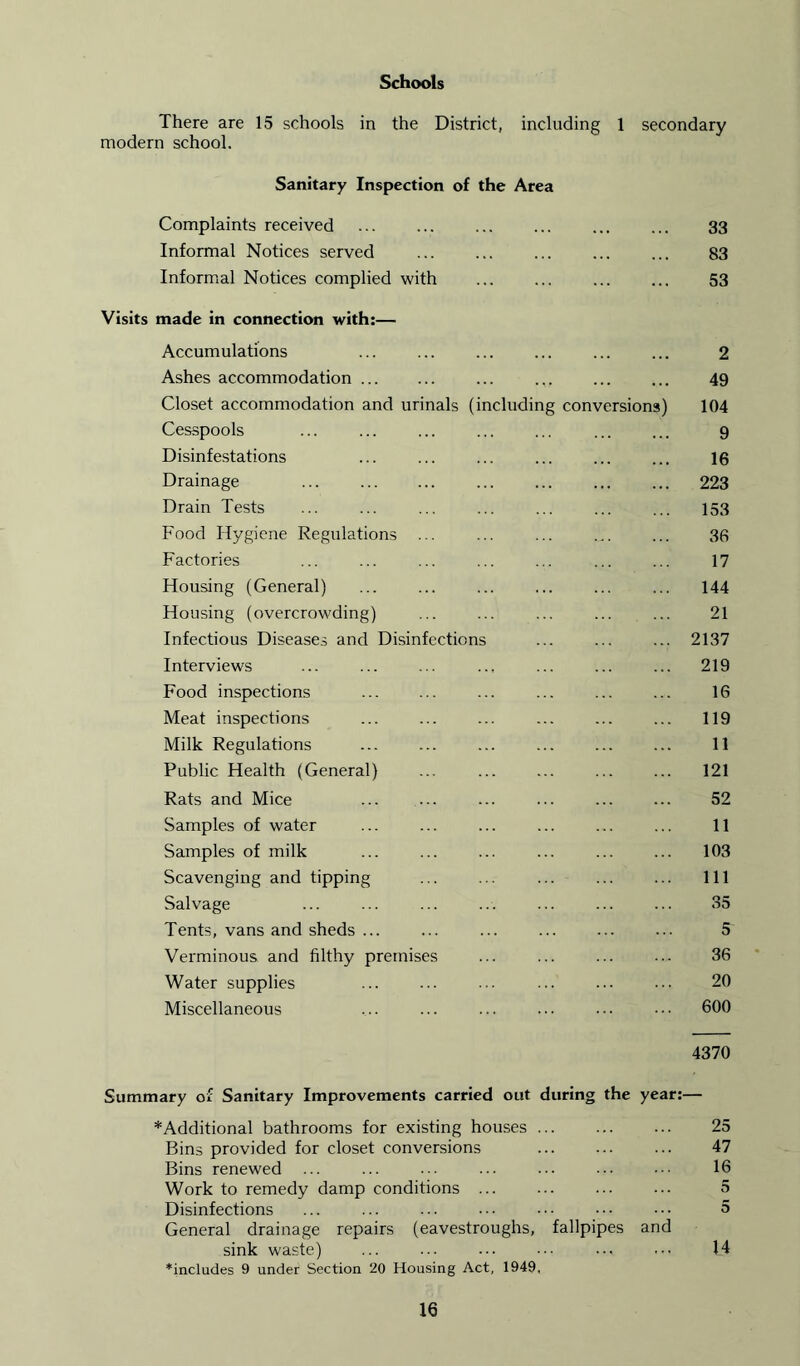 Schools There are 15 schools in the District, including 1 secondary modern school. Sanitary Inspection of the Area Complaints received 33 Informal Notices served ... 83 Informal Notices complied with 53 Visits made in connection with:— Accumulations ... ... ... ... ... ... 2 Ashes accommodation 49 Closet accommodation and urinals (including conversions) 104 Cesspools ... ... ... ... ... ... ... 9 Disinfestations ... ... ... ... ... ... 16 Drainage 223 Drain Tests ... ... ... ... ... ... ... 153 Food Hygiene Regulations ... ... ... ... ... 36 Factories ... ... ... ... ... ... ... 17 Housing (General) ... ... ... ... ... ... 144 Housing (overcrowding) ... ... ... ... ... 21 Infectious Diseases and Disinfections ... ... ... 2137 Interviews ... ... ... ... ... ... ... 219 Food inspections ... ... ... ... ... ... 16 Meat inspections ... ... ... ... ... ... 119 Milk Regulations ... ... ... ... ... ... 11 Public Health (General) ... 121 Rats and Mice ... ... ... ... ... ... 52 Samples of water ... ... ... ... ... ... 11 Samples of milk ... ... ... ... ... ... 103 Scavenging and tipping ... ... ... ... ... Ill Salvage ... ... ... ... ... ... ... 35 Tents, vans and sheds ... ... ... ... ... ... 5 Verminous and filthy premises ... ... ... ... 36 Water supplies ... ... ... ... ... ••• 20 Miscellaneous ... ... ... ... ••• ••• 600 4370 Summary of Sanitary Improvements carried out during the year:— *Additional bathrooms for existing houses 25 Bins provided for closet conversions ... ... ... 47 Bins renewed ... ... ... ... ... ... 16 Work to remedy damp conditions ... ... ... ... 5 Disinfections ... ... ... ••• ••• ••• ••• 5 General drainage repairs (eavestroughs, tailpipes and sink waste) ... ... ... ... ... 14 *includes 9 under Section 20 Housing Act, 1949,