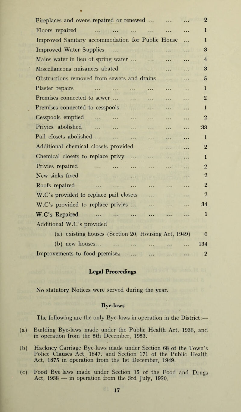 Fireplaces and ovens repaired or renewed 2 Floors repaired ... ... ... 1 Improved Sanitary accommodation for Public House ... 1 Improved Water Supplies ... ... ... ... ... 3 Mains water in lieu of spring water ... ... ... ... 4 Miscellaneous nuisances abated ... ... ... ... 3 Obstructions removed from sewers and drains ... ... 5 Plaster repairs ... ... ... ... ... ... 1 Premises connected to sewer ... 2 Premises connected to cesspools ... ... ... ... 1 Cesspools emptied ... ... ... ... ... ... 2 Privies abolished ... ... ... ... ... ... 33 Pail closets abolished ... 1 Additional chemical closets provided ... 2 Chemical closets to replace privy ... ... 1 Privies repaired ... ... ... ... ... ... 2 New sinks fixed ... ... ... ... ... ... 2 Roofs repaired 2 W.C’s provided to replace pail closets ... ... ... 2 W.C’s provided to replace privies 34 W.C’s Repaired 1 Additional W.C’s provided (a) existing houses (Section 20, Housing Act, 1949) 6 (b) new houses... ... 134 Improvements to food premises 2 Legal Proceedings No statutory Notices were served during the year. Bye-laws The following are the only Bye-laws in operation in the District: — (a) Building Bye-laws made under the Public Health Act, 1936, and in operation from the 5th December, 1953. (b) Hackney Carriage Bye-laws made under Section 68 of the Town’s Police Clauses Act, 1847, and Section 171 of the Public Health Act, 1875 in operation from the 1st December, 1949. (c) Food Bye-laws made under Section 15 of the Food and Drugs Act, 1938 — in operation from the 3rd July, 1950.