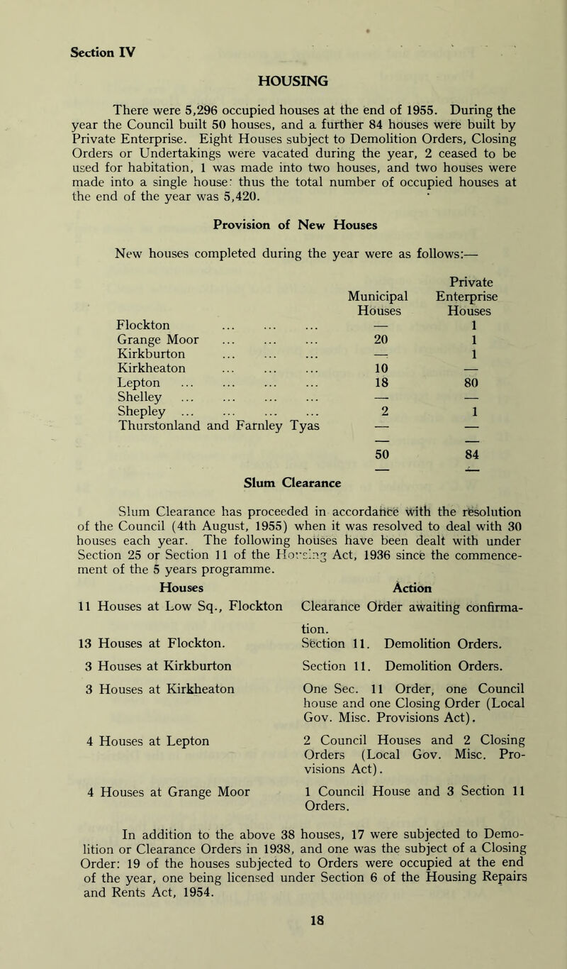 HOUSING There were 5,296 occupied houses at the end of 1955. During the year the Council built 50 houses, and a further 84 houses were built by Private Enterprise. Eight Houses subject to Demolition Orders, Closing Orders or Undertakings were vacated during the year, 2 ceased to be used for habitation, 1 was made into two houses, and two houses were made into a single house: thus the total number of occupied houses at the end of the year was 5,420. Provision of New Houses New houses completed during the year were as follows:— Flockton Grange Moor ... Kirkburton Kirkheaton Lepton ... ... Shelley Shepley Thurstonland and Farnley Tyas Private Municipal Enterprise Houses Houses — 1 20 1 — 1 10 — 18 80 2 1 50 84 Slum Clearance Slum Clearance has proceeded in accordance with the resolution of the Council (4th August, 1955) when it was resolved to deal with 30 houses each year. The following houses have been dealt with under Section 25 or Section 11 of the Horsing Act, 1936 since the commence- ment of the 5 years programme. Houses Action 11 Houses at Low Sq., Flockton 13 Houses at Flockton. 3 Houses at Kirkburton 3 Houses at Kirkheaton 4 Houses at Lepton 4 Houses at Grange Moor Clearance Order awaiting confirma- tion. Section 11. Demolition Orders. Section 11. Demolition Orders. One Sec. 11 Order, one Council house and one Closing Order (Local Gov. Misc. Provisions Act), 2 Council Houses and 2 Closing Orders (Local Gov. Misc. Pro- visions Act). 1 Council House and 3 Section 11 Orders. In addition to the above 38 houses, 17 were subjected to Demo- lition or Clearance Orders in 1938, and one was the subject of a Closing Order: 19 of the houses subjected to Orders were occupied at the end of the year, one being licensed under Section 6 of the Housing Repairs and Rents Act, 1954.