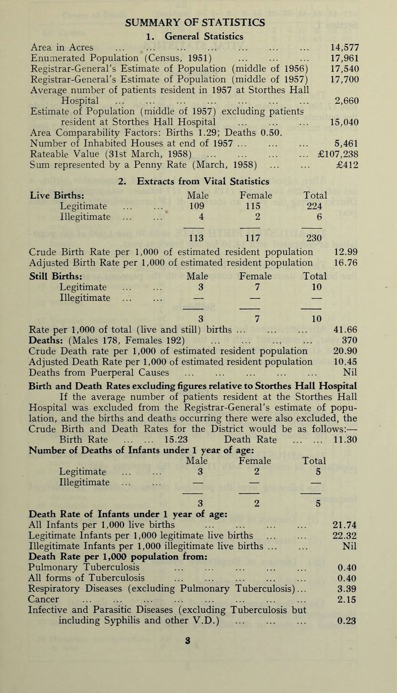 SUMMARY OF STATISTICS 1. General Statistics Area in Acres ... ... ... ... Enumerated Population (Census, 1951) Registrar-General’s Estimate of Population (middle of 1956) Registrar-General’s Estimate of Population (middle of 1957) Average number of patients resident in 1957 at Storthes Hall Hospital ... ... ... ... ... Estimate of Population (middle of 1957) excluding patients resident at Storthes Hall Hospital ... Area Comparability Factors: Births 1.29; Deaths 0.50. Number of Inhabited Houses at end of 1957 ... Rateable Value (31st March, 1958) ... ... Sum represented by a Penny Rate (March, 1958) 14,577 17,961 17,540 17,700 2,660 15,040 5,461 £107,238 £412 2. Extracts from Vital Statistics Live Births: Male Female Total Legitimate 109 115 224 Illegitimate 4 2 6 113 117 230 Crude Birth Rate per 1,000 of estimated resident population 12.99 Adjusted Birth Rate per 1,000 of estimated resident population 16.76 Still Births: Male Female Total Legitimate ...... 3 7 10 Illegitimate ... ... — — — 3 7 10 Rate per 1,000 of total (live and still) births ... ... ... 41.66 Deaths: (Males 178, Females 192) ... ... ... ... 370 Crude Death rate per 1,000 of estimated resident population 20.90 Adjusted Death Rate per 1,000 of estimated resident population 10.45 Deaths from Puerperal Causes ... ... ... ... ... Nil Birth and Death Rates excluding figures relative to Storthes Hall Hospital If the average number of patients resident at the Storthes Hall Hospital was excluded from the Registrar-General’s estimate of popu- lation, and the births and deaths occurring there were also excluded, the Crude Birth and Death Rates for the District would be as follows:— Birth Rate 15.23 Death Rate 11.30 Number of Deaths of Infants under 1 year of age: Male Female Total Legitimate ...... 3 2 5 Illegitimate ... ... — — — 3 2 5 Death Rate of Infants under 1 year of age: All Infants per 1,000 live births ... ... ... ... 21.74 Legitimate Infants per 1,000 legitimate live births ... ... 22.32 Illegitimate Infants per 1,000 illegitimate live births ... ... Nil Death Rate per 1,000 population from: Pulmonary Tuberculosis ... ... ... ... ... 0.40 All forms of Tuberculosis ... 0.40 Respiratory Diseases (excluding Pulmonary Tuberculosis)... 3.39 Cancer ... ... ... ... ... ... ... ... 2.15 Infective and Parasitic Diseases (excluding Tuberculosis but including Syphilis and other V.D.) ... ... ... 0.23