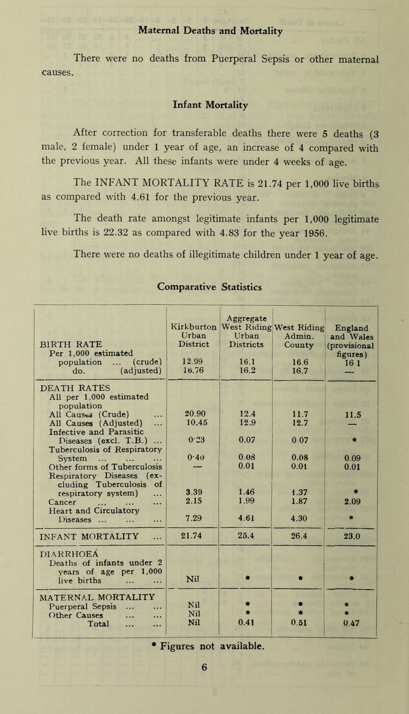 Maternal Deaths and Mortality There were no deaths from Puerperal Sepsis or other maternal causes. Infant Mortality After correction for transferable deaths there were 5 deaths (3 male, 2 female) under 1 year of age, an increase of 4 compared with the previous year. All these infants were under 4 weeks of age. The INFANT MORTALITY RATE is 21.74 per 1,000 live births as compared with 4.61 for the previous year. The death rate amongst legitimate infants per 1,000 legitimate live births is 22.32 as compared with 4.83 for the year 1956. There were no deaths of illegitimate children under 1 year of age. Comparative Statistics BIRTH RATE Per 1,000 estimated population ... (crude) do. (adjusted) Kirkburton Urban District 12.99 10.76 Aggregate West Riding Urban Districts 16.1 16.2 West Riding Admin. County 16.6 16.7 England and Wales (provisional figures) 16 1 DEATH RATES All per 1,000 estimated population All Causes (Crude) 20.90 12.4 11.7 11.5 All Causes (Adjusted) 10.45 12.9 12.7 — Infective and Parasitic Diseases (excl. T.B.) ... 023 0.07 0 07 * Tuberculosis of Respiratory System 0-40 0.08 0.08 0.09 Other forms of Tuberculosis — 0.01 0.01 0.01 Respiratory Diseases (ex- cluding Tuberculosis of respiratory system) 3.39 1.46 1.37 * Cancer 2.15 1.99 1.87 2.09 Heart and Circulatory Diseases ... 7.29 4.61 4.30 • INFANT MORTALITY ... 21.74 25.4 26.4 23.0 DIARRHOEA Deaths of infants under 2 years of age per 1,000 live births Nil • * * MATERNAL MORTALITY Puerperal Sepsis ... Nil * * * Other Causes Nil * * Total Nil 0.41 0.51 0.47 * Figures not available.