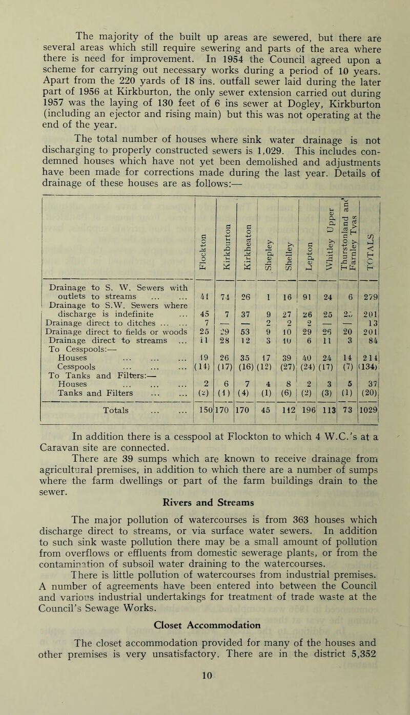 The majority of the built up areas are sewered, but there are several areas which still require sewering and parts of the area where there is need for improvement. In 1954 the Council agreed upon a scheme for carrying out necessary works during a period of 10 years. Apart from the 220 yards of 18 ins. outfall sewer laid during the later part of 1956 at Kirkburton, the only sewer extension carried out during 1957 was the laying of 130 feet of 6 ins sewer at Dogley, Kirkburton (including an ejector and rising main) but this was not operating at the end of the year. The total number of houses where sink water drainage is not discharging to properly constructed sewers is 1,029. This includes con- demned houses which have not yet been demolished and adjustments have been made for corrections made during the last year. Details of drainage of these houses are as follows:— Flockton Kirkburton Kirkheaton Shepley Shelley Lepton Whitley Upper Thurstonland and Farnley Tyas TOTALS Drainage to S. W. Sewers with outlets to streams 41 74 26 1 16 91 24 6 279i Drainage to S.W. Sewers where discharge is indefinite 45 7 37 9 27 26 25 2,” 201 Drainage direct to ditches 7 — — 2 2 2 — — 1 3] Drainage direct to fields or woods 25 29 53 9 10 29 26 20 20 it Drainage direct to streams i 1 28 12 3 10 6 11 3 84 To Cesspools:— Houses 19 26 35 17 39 40 24 14 2141 Cesspools (H) (17) (16) (12) (27) (24) (11) (7) (134) To Tanks and Filters:— 1 Houses 2 6 7 4 8 2 3 5 37| Tanks and Filters (-') (4) (4) (1) (6) (2) (3) (1) (20) j Totals 150 170 170 45 112 I 196 113 73 1029 In addition there is a cesspool at Flockton to which 4 W.C.’s at a Caravan site are connected. There are 39 sumps which are known to receive drainage from agricultural premises, in addition to which there are a number of sumps where the farm dwellings or part of the farm buildings drain to the sewer. Rivers and Streams The major pollution of watercourses is from 363 houses which discharge direct to streams, or via surface water sewers. In addition to such sink waste pollution there may be a small amount of pollution from overflows or effluents from domestic sewerage plants, or from the contamination of subsoil water draining to the watercourses. There is little pollution of watercourses from industrial premises. A number of agreements have been entered into between the Council and various industrial undertakings for treatment of trade waste at the Council’s Sewage Works. Closet Accommodation The closet accommodation provided for many of the houses and other premises is very unsatisfactory. There are in the district 5,352