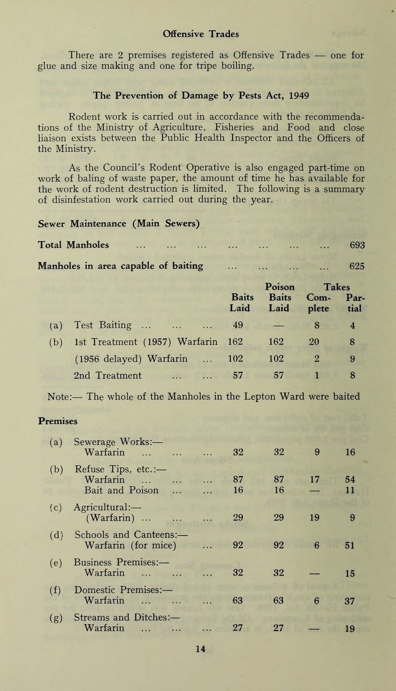 Offensive Trades There are 2 premises registered as Offensive Trades — one for glue and size making and one for tripe boiling. The Prevention of Damage by Pests Act, 1949 Rodent work is carried out in accordance with the recommenda- tions of the Ministry of Agriculture, Fisheries and Food and close liaison exists between the Public Health Inspector and the Officers of the Ministry. As the Council’s Rodent Operative is also engaged part-time on work of baling of waste paper, the amount of time he has available for the work of rodent destruction is limited. The following is a summary of disinfestation work carried out during the year. Sewer Maintenance (Main Sewers) Total Manholes 693 Manholes in area capable of baiting 625 Poison Takes Baits Baits Com- Par- Laid Laid plete tial (a) Test Baiting ... 49 — 8 4 (b) 1st Treatment (1957) Warfarin 162 162 20 8 (1956 delayed) Warfarin 102 102 2 9 2nd Treatment 57 57 1 8 Note: — The whole of the Manholes in the Lepton Ward were baited Premises (a) Sewerage Works:— Warfarin 32 32 9 16 (b) Refuse Tips, etc.:— Warfarin ... 87 87 17 54 Bait and Poison 16 16 — 11 (c) Agricultural:— (Warfarin) ... 29 29 19 9 (d) Schools and Canteens:— Warfarin (for mice) 92 92 6 51 (e) Business Premises:— Warfarin 32 32 — 15 (f) Domestic Premises:— Warfarin 63 63 6 37 (g) Streams and Ditches:— Warfarin 27 27 — 19