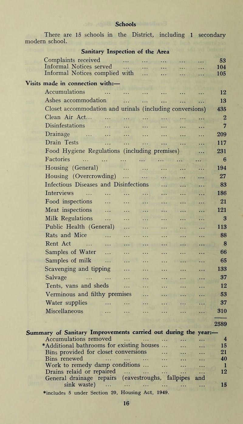 Schools There are 15 schools in the District, including 1 secondary modern school. Sanitary Inspection of the Area Complaints received ... 53 Informal Notices served ... ... ... ... ... 104 Informal Notices complied with ... ... 105 Visits made in connection with:— Accumulations 12 Ashes accommodation ... ... ... ... ... 13 Closet accommodation and urinals (including conversions) 435 Clean Air Act... ... ... ... ... ... ... 2 Disinfestations ... ... ... ... ... ... 7 Drainage ... ... ... ... ... ... ... 209 Drain Tests ... 117 Food Hygiene Regulations (including premises) ... 231 Factories ... ... ... 6 Housing (General) ... ... ... ... ... 194 Housing (Overcrowding) ... ... ... ... ... 27 Infectious Diseases and Disinfections ... ... ... 83 Interviews ... ... ... ... ... ... ... 186 Food inspections ... ... ... ... ... ... 21 Meat inspections ... ... ... ... ... ... 121 Milk Regulations ... ... ... ... ... ... 3 Public Health (General) ... 113 Rats and Mice ... ... ... ... ... ... 88 Rent Act ... ... 8 Samples of Water ... 66 Samples of milk ... 65 Scavenging and tipping ... 133 Salvage ... 37 Tents, vans and sheds ... ... ... ... ... 12 Verminous and filthy premises 53 Water supplies ... 37 Miscellaneous ... ••• ... 310 2589 Summary of Sanitary Improvements carried out during the year:— Accumulations removed ... ... ... ... ... 4 *Additional bathrooms for existing houses 15 Bins provided for closet conversions ... 21 Bins renewed ... ... ... ... ... ... 40 Work to remedy damp conditions 1 Drains relaid or repaired ... ... ... ... ... 12 General drainage repairs (eavestroughs, fallpipes and sink waste) ... ... ... ... ... ... 15 ♦includes 5 under Section 20, Housing Act, 1949.