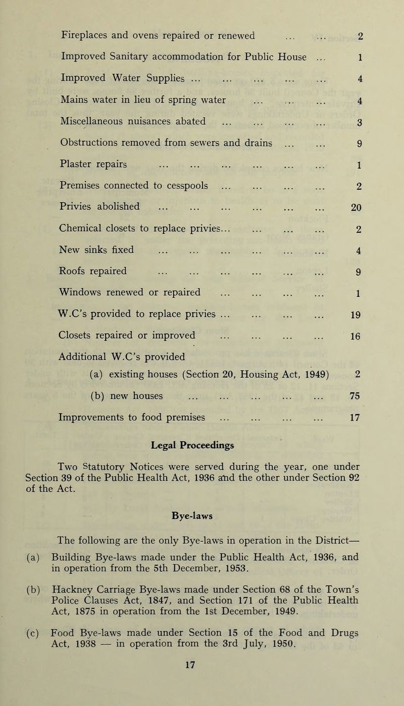 Fireplaces and ovens repaired or renewed ... ... 2 Improved Sanitary accommodation for Public House ... 1 Improved Water Supplies ... ... ... 4 Mains water in lieu of spring water ... ... ... 4 Miscellaneous nuisances abated ... ... ... ... 3 Obstructions removed from sewrers and drains ... ... 9 Plaster repairs 1 Premises connected to cesspools ... ... ... ... 2 Privies abolished ... ... ... 20 Chemical closets to replace privies... ... 2 New sinks fixed ... ... ... ... ... ... 4 Roofs repaired ... ... ... ... ... ... 9 Windows renewed or repaired ... ... ... ... 1 W.C’s provided to replace privies ... ... ... ... 19 Closets repaired or improved 16 Additional W.C’s provided (a) existing houses (Section 20, Housing Act, 1949) 2 (b) new houses ... ... ... ... ... 75 Improvements to food premises ... ... ... ... 17 Legal Proceedings Two Statutory Notices were served during the year, one under Section 39 of the Public Health Act, 1936 atid the other under Section 92 of the Act. Bye-laws The following are the only Bye-laws in operation in the District— (a) Building Bye-laws made under the Public Health Act, 1936, and in operation from the 5th December, 1953. (b) Hackney Carriage Bye-laws made under Section 68 of the Town’s Police Clauses Act, 1847, and Section 171 of the Public Health Act, 1875 in operation from the 1st December, 1949. (c) Food Bye-laws made under Section 15 of the Food and Drugs Act, 1938 — in operation from the 3rd July, 1950.