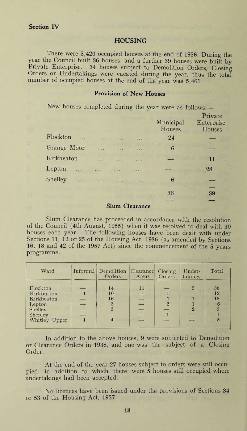 HOUSING There were 5,420 occupied houses at the end of 1956. During the year the Council built 36 houses, and a further 39 houses were built by Private Enterprise. 34 houses subject to Demolition Orders, Closing Orders or Undertakings were vacated during the year, thus the total number of occupied houses at the end of the year was 5,461 Provision of New Houses New houses completed during the year were as follows:— Flockton Municipal Houses 24 Private Enterprise Houses Grange Moor 6 — Kirkheaton — 11 Lepton — 28 Shelley 6 — 36 Slum Clearance Slum Clearance has proceeded in accordance with 39 the resolution of the Council (4th August, 1955) when it was resolved to deal with 30 houses each year. The following houses have been dealt with under Sections 11, 12 or 25 of the Housing Act, 1936 (as amended by Sections 16, 18 and 42 of the 1957 Act) since the commencement of the 5 years programme. Ward Informal Demolition Orders Clearance Areas Closing Orders Under- takings Total Flockton 14 11 5 30 Kirkburton 1 10 — 1 — 12 Kirkheaton — 16 — 1 i 18 Lepton \— 3 — 2 i 6 Shelley — 3 — — 2 5 Shepley — — — 1 — 1 Whitley Upper 1 4 — — 5 In addition to the above houses, 9 were subjected to Demolition or Clearance Orders in 1938, and one was the subject of a Closing Order. At the end of the year 27 houses subject to orders were still occu- pied, in addition to which there were 5 houses still occupied where undertakings had been accepted. No licences have been issued under the provisions of Sections 34 or 53 of the Housing Act, 1957.