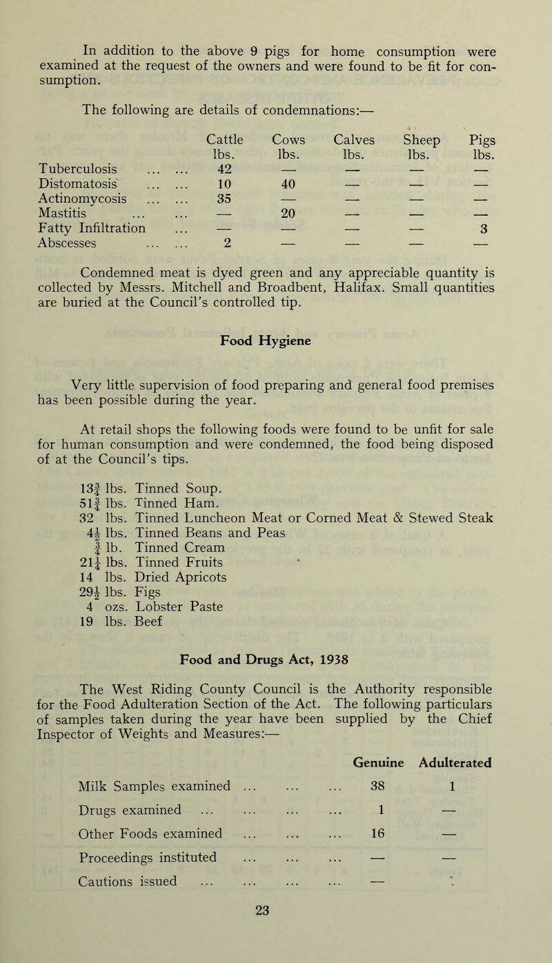 In addition to the above 9 pigs for home consumption were examined at the request of the owners and were found to be fit for con- sumption. The following are details of condemnations:— Cattle Cows Calves Sheep Pigs lbs. lbs. lbs. lbs. lbs. Tuberculosis 42 — — — — Distomatosis 10 40 — —- — Actinomycosis 35 — — — — Mastitis — 20 — — — Fatty Infiltration — — — — 3 Abscesses 2 — — — — Condemned meat is dyed green and any appreciable quantity is collected by Messrs. Mitchell and Broadbent, Halifax. Small quantities are buried at the Council’s controlled tip. Food Hygiene Very little supervision of food preparing and general food premises has been possible during the year. At retail shops the following foods were found to be unfit for sale for human consumption and were condemned, the food being disposed of at the Council’s tips. 13f lbs. 51f lbs. 32 lbs. H lbs. 3 4 lb. 21| lbs. 14 lbs. 291 lbs. 4 ozs. 19 lbs. Tinned Soup. Tinned Ham. Tinned Luncheon Meat or Corned Meat & Stewed Steak Tinned Beans and Peas Tinned Cream Tinned Fruits Dried Apricots Figs Lobster Paste Beef Food and Drugs Act, 1938 The West Riding County Council is the Authority responsible for the Food Adulteration Section of the Act. The following particulars of samples taken during the year have been supplied by the Chief Inspector of Weights and Measures:— Genuine Adulterated Milk Samples examined ... ... ... 38 1 Drugs examined ... ... ... ... 1 — Other Foods examined ... 16 — Proceedings instituted ... ... ... — — Cautions issued ... ... ... ... —