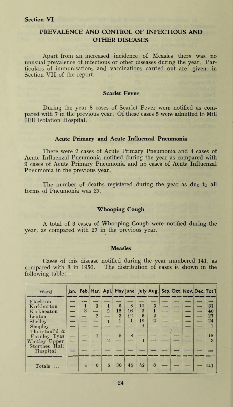 PREVALENCE AND CONTROL OF INFECTIOUS AND OTHER DISEASES Apart from an increased incidence of Measles there was no unusual prevalence of infectious or other diseases during the year. Par- ticulars of immunisations and vaccinations carried out are given in Section VII of the report. Scarlet Fever During the year 8 cases of Scarlet Fever were notified as com- pared with 7 in the previous year. Of these cases 5 were admitted to Mill Hill Isolation Hospital. Acute Primary and Acute Influenzal Pneumonia There were 2 cases of Acute Primary Pneumonia and 4 cases of Acute Influenzal Pneumonia notified during the year as compared with 9 cases of Acute Primary Pneumonia and no cases of Acute Influenzal Pneumonia in the previous year. The number of deaths registered during the year as due to all forms of Pneumonia was 27. Whooping Cough A total of 3 cases of Whooping Cough were notified during the year, as compared with 27 in the previous year. Measles Cases of this disease notified during the year numbered 141, as compared with 3 in 1956. The distribution of cases is shown in the following table:— Ward Jan. Feb. Mar. Apl. May June July Aug. Sep. Oct. Nov. Dec. Tot’l Flockton — Kirkburton — 1 3 1 5 8 10 3 — — — — 31 Kirkheaton — 3 — 2 15 16 3 1 — — — — 40 Lepton — — 2 — 3 12 8 2 — — — — 27 Shelley — — — I 1 19 2 — — — — 24 Shepley Thurstonl’d <k 1 1 Farnlev Tyas — — 1 — 6 8 — — — — — — 15 Whitley Upper Storthes Hall — 2 ~ J 1 ~ 3 Hospital — Totals ... — 4 6 6 30 45 42 8 — — — — 141