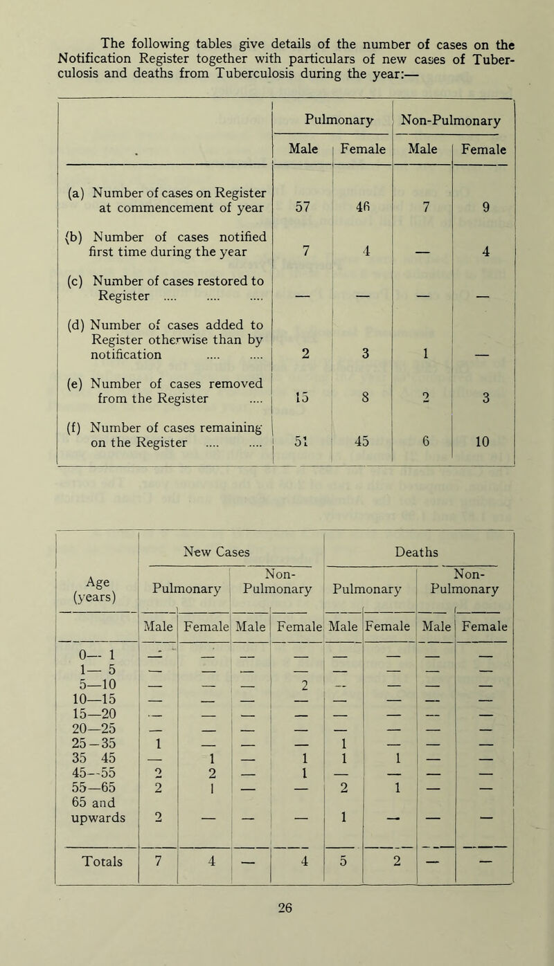 The following tables give details of the number of cases on the Notification Register together with particulars of new cases of Tuber- culosis and deaths from Tuberculosis during the year:— Pulmonary Non-Pulmonary . Male Female Male Female (a) Number of cases on Register at commencement of year 57 46 7 9 (b) Number of cases notified first time during the year 7 4 — 4 (c) Number of cases restored to Register .... — — — — (d) Number of cases added to Register otherwise than by notification 2 3 1 (e) Number of cases removed from the Register 15 8 o 3 (f) Number of cases remaining on the Register 51 45 6 10 I New Cases Deaths Age (years) Pulr nonary Puln Jon- aonary Pulrr lonary Non- Pulmonary . i Male Female Male Female Male Female Male Female 0— 1 — — — — — — — — 1— 5 — ■—r — — ES — — — 5—10 — — — 2 — — — 10—15 — .. — — — — — — 15—20 — — — — — — — — 20—25 — — 25-35 1 — — l — — — 35 45 — 1 — 1 l 1 — 45—55 o 2 — l — — — 55-65 65 and 2 1 — - 2 1 — upwards 2  1 * Totals 7 4 4 5 2 — —