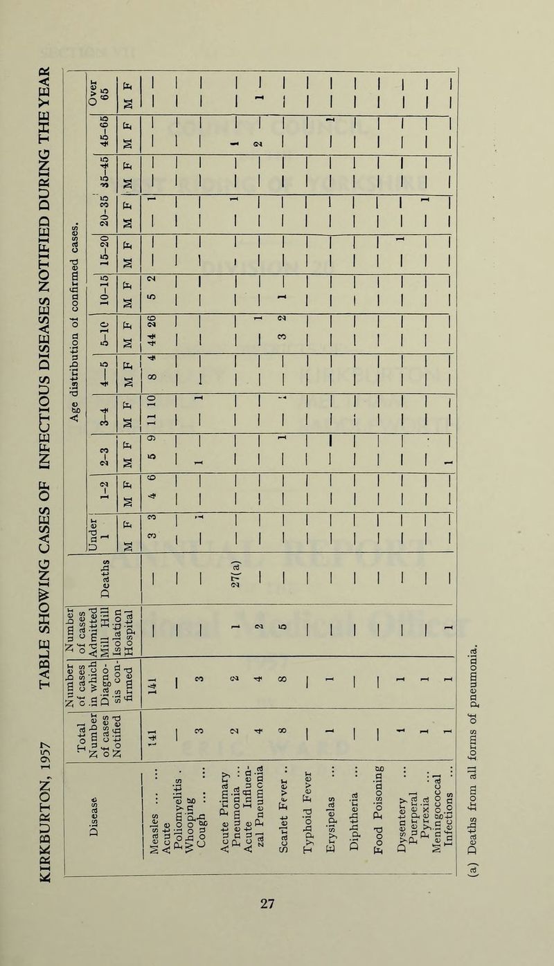 < w w X H O Z c* D Q Q W i—i b l-H H O z c/i u t/i < u Vi i—< Q C/5 D O W Ph z 0 Vi a Vi < V O z Vi w J CQ < H i-n IA On z o H a D CQ Over 65 M F III 1 1 1 1 1 1 1 | 1 1 III 1 ^ 1 1 1 1 1 1 1 1 45-65 M F 1 1 1 1 1 1 1 1 1 1 1 1 1 1 1 1 1 1 1 1 1 1 1 »o 1 iO 'SO § III 1 1 1 1 1 i 1 1 1 I III 1 1 1 1 1 1 1 1 | I »o CO 1 o M F | 1 1 1 1 1 1 1 1 1 1 1 | 1 1 1 1 1 1 C/5 flJ o ■d <D a H <d d o o 15-20 M F III 1 1 1 1 1 1 1 ^ 1 1 III l 1 1 1 1 1 1 1 1 1 to rH 1 o M F <N Ub 1 1 1 1 1 1 1 1 1 y i 1 1 1 1 1 1 1 1 1 1 1 1 o d o 5-10 M F 44 26 1 1 1 1 1 1 <N co i i 1 1 1 1 1 1 1 1 1 1 1 1 d £ -M .2 to 1 M F 00 1 1 1 1 1 1 1 1 l l i i 1 1 1 1 1 1 1 1 1 1 1 1 bo <1 3-4 M F 11 10 1 ^ 1 1 1 1 1 1 l i 1 1 1 i 1 1 1 1 1 1 1 1 2-3 to S 05 Id 1 1 1 l-H 1 1 1 1 1 i i 1 I 1 1 1 1 1 M F 10 1 1 1 1 1 1 1 1 1 1 1 1 -'ll 1 1 1 1 1 1 1 1 1 I Under 1 M F CO CO l ~ 1 1 1 1 1 1 l i i i 1 1 T 1 1 1 1 1 1 1 1 1 Deaths 27(a) Number! of cases Admitted Mill Hill Isolation [Hospital 1 1 1 l—L (M to i I 1 1 N umber of cases in which Diagno- sis con- firmed 1  (M t* 00 i i 1 Total Number of cases Notified 1 ” C<1 Tf 00 i - i 1 - - - Disease Measles Acute Poliomyelitis . Whooping Cough I Acute Primary Pneumonia ... Acute Influen- zal Pneumonia Scarlet Fever .. Typhoid Fever Erysipelas Diphtheria Food Poisoning Dysentery Puerperal Pyrexia Meningococcal Infections (a) Deaths from all forms of pneumonia.