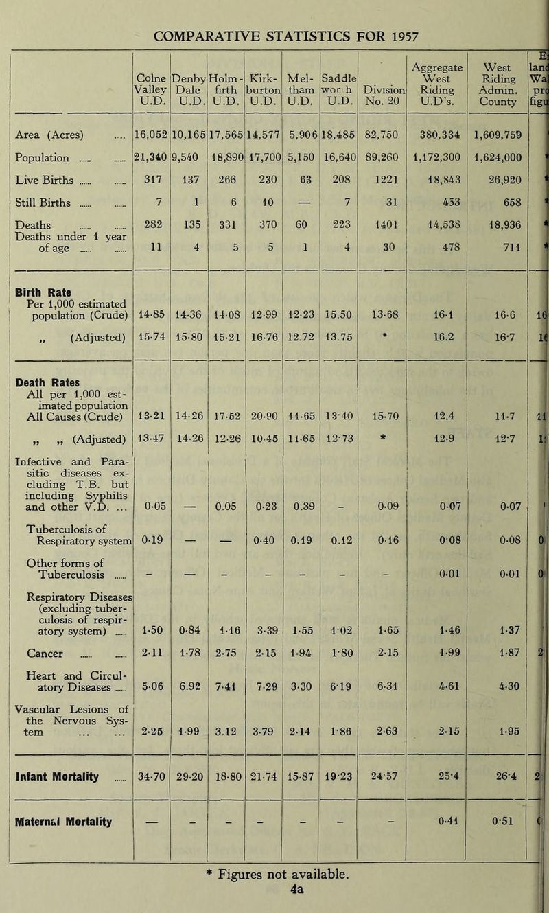 COMPARATIVE STATISTICS FOR 1957 E: Aggregate West lane Colne Denby Holm - Kirk- Mel- Saddle West Riding Wa Valley Dale firth burton tham won h Division Riding U.D’s. Admin. prq U.D. U.D. U.D. U.D. U.D. U.D. No. 20 County figi Area (Acres) 16,052 10,165 17,565 14,577 5,906 18,485 82,750 380,334 1,609,759 Population 21,340 9,540 18,890 17,700 5,150 16,640 89,260 1,172,300 1,624,000 i Live Births 317 137 266 230 63 208 1221 18,843 26,920 * Still Births 7 1 6 10 — 7 31 453 658 * Deaths Deaths under 1 year 282 135 331 370 60 223 1401 14,538 18,936 * of age 11 4 5 5 1 4 30 478 711 * Birth Rate Per 1,000 estimated population (Crude) 14-85 14-36 14-08 12-99 12-23 15.50 13-68 16-1 16-6 16 „ (Adjusted) 15-74 15-80 15-21 16-76 12.72 13.75 # 16.2 16-7 lj Death Rates All per 1,000 est- imated population All Causes (Crude) 13-21 14-26 17-52 20-90 11-65 13-40 15-70 12.4 11-7 11 „ „ (Adjusted) 13-47 14-26 12-26 10-45 11-65 12-73 * 12-9 12-7 11 Infective and Para- sitic diseases ex- cluding T.B. but including Syphilis and other V.D. ... 0-05 0.05 0-23 0.39 0-09 0-07 0-07 1 Tuberculosis of Respiratory system 0-19 — — 0-40 0.19 0.12 0-16 008 0-08 0 Other forms of Tuberculosis - — - - - - - 0-01 0-01 0 Respiratory Diseases (excluding tuber- culosis of respir- atory system) 1-50 0-84 1-16 3-39 1-55 102 1-65 1-46 1-37 1 Cancer 2-11 1-78 2-75 2-15 1-94 1-80 2-15 1-99 1-87 2 Heart and Circul- atory Diseases 5-06 6.92 7-41 7-29 3-30 6 19 6-31 4-61 4-30 Vascular Lesions of the Nervous Sys- tem 2-25 1-99 3.12 3-79 2-14 1 86 2-63 2-15 1-95 Infant Mortality 34-70 29-20 18-80 21-74 15-87 19-23 24-57 25-4 26-4 2 Maternal Mortality — - - - - - - 0-41 0-51 ( * Figures not available. 4a