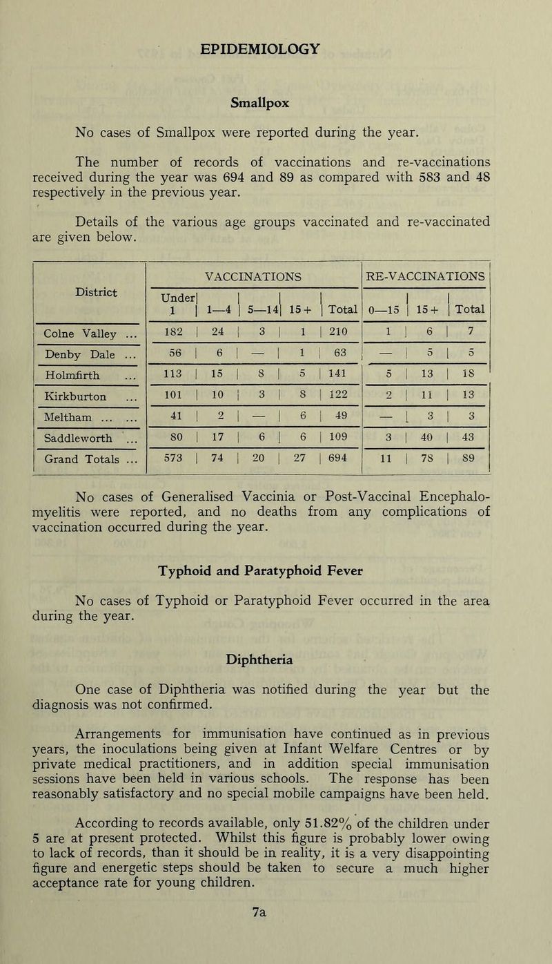 EPIDEMIOLOGY Smallpox No cases of Smallpox were reported during the year. The number of records of vaccinations and re-vaccinations received during the year was 694 and 89 as compared with 583 and 48 respectively in the previous year. Details of the various age groups vaccinated and re-vaccinated are given below. District VACCINATIONS RE-VACCINATIONS Under| 1 1 1-4 5—h| 15 + | Total 1 0—15 | 15 + 1 | Total Colne Valley ... 182 | 24 3 1 1 210 1 1 6 7 Denby Dale ... 56 | 6 1 - 1 1 63 - 1 5 5 Holmfirth 113 | 15 | 8 | 5 141 5 | 13 IS Kirkburton 101 | 10 3 1 s 122 2 ! 11 13 Meltham 41 1 2 - 1 6 49 — 1 3 3 Saddleworth SO | 17 6 j 6 109 3 1 40 43 Grand Totals ... 573 | 74 20 | 27 694 11 1 78 S9 No cases of Generalised Vaccinia or Post-Vaccinal Encephalo- myelitis were reported, and no deaths from any complications of vaccination occurred during the year. Typhoid and Paratyphoid Fever No cases of Typhoid or Paratyphoid Fever occurred in the area during the year. Diphtheria One case of Diphtheria was notified during the year but the diagnosis was not confirmed. Arrangements for immunisation have continued as in previous years, the inoculations being given at Infant Welfare Centres or by private medical practitioners, and in addition special immunisation sessions have been held in various schools. The response has been reasonably satisfactory and no special mobile campaigns have been held. According to records available, only 51.82% of the children under 5 are at present protected. Whilst this figure is probably lower owing to lack of records, than it should be in reality, it is a very disappointing figure and energetic steps should be taken to secure a much higher acceptance rate for young children. 7a