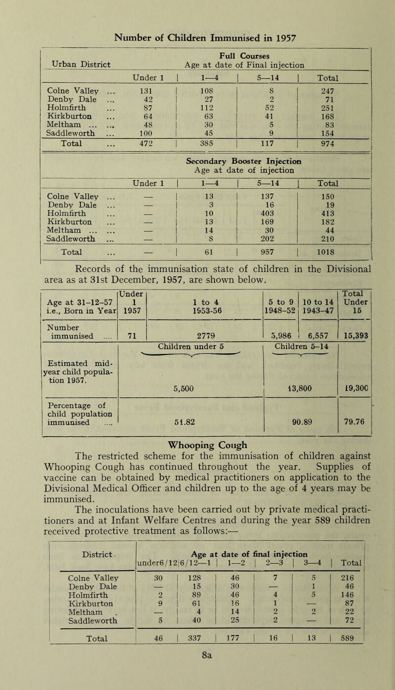 Number of Children Immunised in 1957 Full Courses Urban District Age at date of Final injection Under 1 1 1—4 | 5—14 Total Colne Valley ... 131 | 10S S 247 Denby Dale 42 27 2 71 Holm firth 87 112 52 251 Kirkburton 64 63 41 168 Meltham 48 30 5 83 Saddleworth 100 1 45 9 154 Total 472 | 385 117 974 Secondary Booster Injection Age at date of injection Under 1 1 1—4 | 5—14 I Total Colne Valley ... 1 13 137 150 Denby Dale — 3 16 19 Holmfirth — 10 403 413 Kirkburton — 13 169 182 Meltham — 14 30 44 Saddleworth — 1 8 202 210 Total — 1 61 957 101S Records of the immunisation state of children in the Divisional area as at 31st December, 1957, are shown below. Age at 31-12-57 i.e.. Born in Year Under 1 1957 1 to 4 1953-56 5 to 9 1948-52 10 to 14 1943-47 Total Under 15 Number immunised 71 2779 5,986 6,557 15,393 Children under 5 Children 5-14 Estimated mid- year child popula- tion 1957. 5,500 13,800 19,300 Percentage of child population immunised 51.82 90.89 79.76 Whooping Cough The restricted scheme for the immunisation of children against Whooping Cough has continued throughout the year. Supplies of vaccine can be obtained by medical practitioners on application to the Divisional Medical Officer and children up to the age of 4 years may be immunised. The inoculations have been carried out by private medical practi- tioners and at Infant Welfare Centres and during the year 589 children received protective treatment as follows:— District Age at date of final injection under6 /12| 6/12—1 | 1—2 [ 2—3 | 3—4 i Total Colne Valley 30 1 12S | 46 I 7 5 216 Denby Dale — f 15 | 30 ! — i 46 Holmfirth 2 1 89 | 46 | 4 5 146 Kirkburton 9 1 61 16 1 — 87 Meltham — 4 14 | 2 2 22 Saddleworth 5 1 40 | 25 | 2 — 72 Total 46 | 337 | 177 | 16 13 5S9 8a