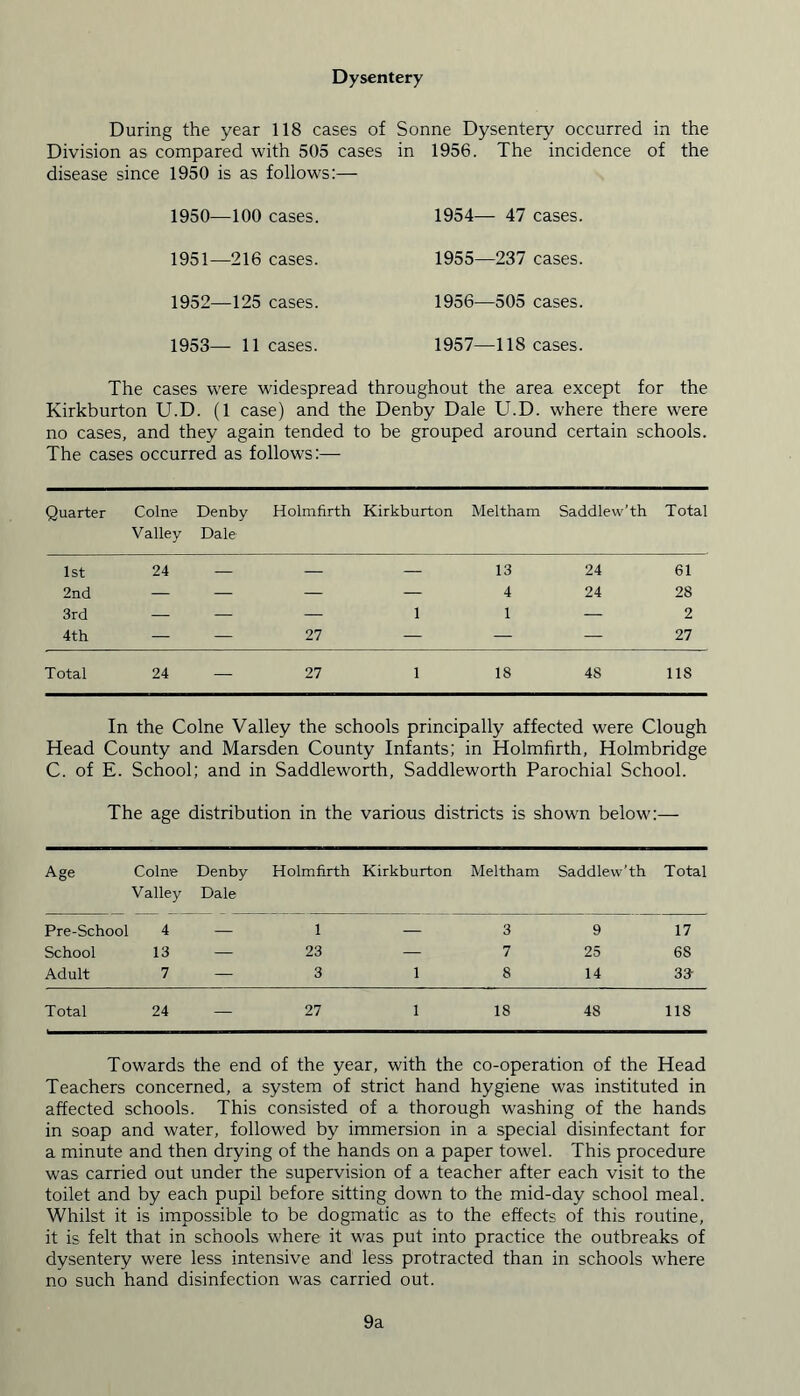 Dysentery During the year 118 cases of Division as compared with 505 cases disease since 1950 is as follows:— 1950— 100 cases. 1951— 216 cases. 1952— 125 cases. 1953— 11 cases. Sonne Dysentery occurred in the in 1956. The incidence of the 1954— 47 cases. 1955— 237 cases. 1956— 505 cases. 1957— 118 cases. The cases were widespread throughout the area except for the Kirkburton U.D. (1 case) and the Denby Dale U.D. where there were no cases, and they again tended to be grouped around certain schools. The cases occurred as follows:— Quarter Colne Valley Denby Dale Holmhrth Kirkburton Meltham Saddlew’th Total 1st 24 — — — 13 24 61 2nd — — | _-4- | — 4 24 28 3rd — — — 1 1 — 2 4th — — 27 — — — 27 Total 24 27 1 18 48 118 In the Colne Valley the schools principally affected were Clough Head County and Marsden County Infants; in Holmhrth, Holmbridge C. of E. School; and in Saddleworth, Saddleworth Parochial School. The age distribution in the various districts is shown below:— Age Colne Valley Denby Dale Holmhrth Kirkburton Meltham Saddlew'th Total Pre-School 4 — 1 — 3 9 17 School 13 — 23 — 7 25 68 Adult 7 — 3 1 8 14 39 Total 24 — 27 1 18 48 118 Towards the end of the year, with the co-operation of the Head Teachers concerned, a system of strict hand hygiene was instituted in affected schools. This consisted of a thorough washing of the hands in soap and water, followed by immersion in a special disinfectant for a minute and then drying of the hands on a paper towel. This procedure was carried out under the supervision of a teacher after each visit to the toilet and by each pupil before sitting down to the mid-day school meal. Whilst it is impossible to be dogmatic as to the effects of this routine, it is felt that in schools where it was put into practice the outbreaks of dysentery were less intensive and less protracted than in schools where no such hand disinfection was carried out. 9a