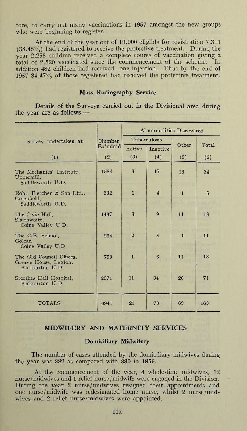 fore, to carry out many vaccinations in 1957 amongst the new groups who were beginning to register. At the end of the year out of 19,000 eligible for registration 7,311 (38.48%) had registered to receive the protective treatment. During the year 2,258 children received a complete course of vaccination giving a total of 2,520 vaccinated since the commencement of the scheme. In addition 482 children had received one injection. Thus by the end of 1957 34.47% of those registered had received the protective treatment. Mass Radiography Service Details of the Surveys carried out in the Divisional area during the year are as follows:— Abnormalities Discovered Survey undertaken at Number Tuberculosis Other (5) Total (6) (1) Ex’min'd (2) Active (3) Inactive (4) The Mechanics’ Institute, Uppermill. Saddleworth U.D. 1584 3 15 16 34 Robt. Fletcher & Son Ltd., Greenfield. Saddleworth U.D. 332 1 4 1 6 The Civic Hall, Slaith waite. Colne Valiev U.D. 1437 3 9 11 18 The C.E. School, Golcar. Colne Valley U.D. 264 2 5 4 11 The Old Council Offices, Greave House, Lepton. Kirkburton U.D. 753 1 6 11 18 Storthes Hall Hospital, Kirkburton U.D. 2571 11 34 26 71 TOTALS 6941 21 73 69 163 MIDWIFERY AND MATERNITY SERVICES Domiciliary Midwifery The number of cases attended by the domiciliary midwives during the year was 382 as compared with 330 in 1956. At the commencement of the year, 4 whole-time midwives, 12 nurse/midwives and 1 relief nurse/midwife were engaged in the Division. During the year 2 nurse/midwives resigned their appointments and one nurse/midwife was redesignated home nurse, whilst 2 nurse/mid- wives and 2 relief nurse/midwives were appointed. 11a