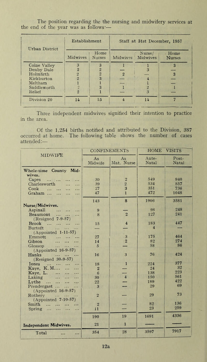 The position regarding the the nursing and midwifery services at the end of the year was as follows-— Urban District Establishment Staff at 31st December, 1957 Midwives Home Nurses Midwives Nurse/ Midwives Home Nurses Colne Valley 3 3 1 1 3 Denby Dale 2 2 — 3 — Holinfirth 2 2 2 * — 3 Kirkburton 2 3 — 4 — Meltham 1 1 — 1 — Saddleworth 2 3 1 2 1 Relief o 1 — i 3 — Division 20 14 15 4 14 7 Three independent midwives signified their intention to practice in the area. Of the 1,254 births notified and attributed to the Division, 387 occurred at home. The following table shows the number of cases attended:— | MIDWIFE CONFINEMENTS HOME VISITS As Midwife As Mat. Nurse Ante- Natal Post- Natal Whcle-time County Mid- wives. Capes 30 2 549 940 Charlesworth 39 2 534 857 Cook 27 3 351 736 Graham 47 1 472 104S 143 8 1906 3581 Nurse/Midwives. Aspinall 9 — 98 248 Beaumont 8 2 127 241 (Resigned 7-9-57) Brook 15 4 183 447 Burtoft — — 4 — (Appointed 1-11-57) Emmott 27 3 175 464 Gibson 14 2 82 274 Glossop 5 — 58 86 (Appointed 16-9-57) 424 Hanks 16 3 76 (Resigned 30-9-57) 377 Tones 18 1 224 Kaye, K. M 2 — 24 32 Kaye, L 6 — 138 223 Laking 30 4 150 561 Lythe 22 — 189 422 Prend’ergast 3 — 29 69 (Apoointed 16-9-57) 73 Rothery 2 — 29 (Appointed 7-10-57) 136 Smith 2 — 82 Spring 11 — 23 259 190 19 1691 4336 Independent Midwives. 21 1 — — Total 354 28 3597 7917 12a