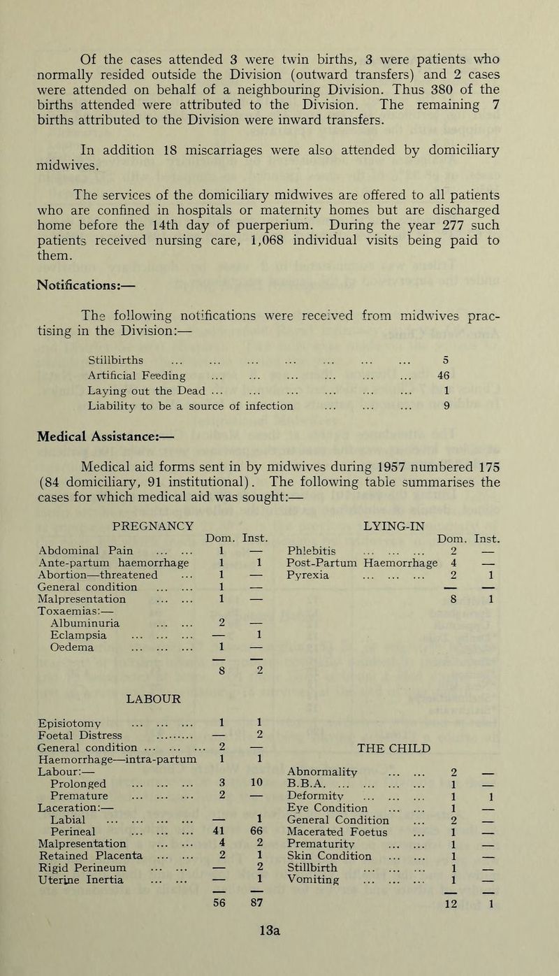 Of the cases attended 3 were twin births, 3 were patients who normally resided outside the Division (outward transfers) and 2 cases were attended on behalf of a neighbouring Division. Thus 380 of the births attended were attributed to the Division. The remaining 7 births attributed to the Division were inward transfers. In addition 18 miscarriages were also attended by domiciliary midwives. The services of the domiciliary midwives are offered to all patients who are confined in hospitals or maternity homes but are discharged home before the 14th day of puerperium. During the year 277 such patients received nursing care, 1,068 individual visits being paid to them. Notifications:— The following notifications were received from midwives prac- tising in the Division:— Stillbirths ... ... ... ... ... ... ... 5 Artificial Feeding ... ... ... ... ... ... 46 Laying out the Dead ... ... ... ... ... ... 1 Liability to be a source of infection ... ... ... 9 Medical Assistance:— Medical aid forms sent in by midwives during 1957 numbered 175 (84 domiciliary, 91 institutional). The following table summarises the cases for which medical aid was sought:— PREGNANCY LYING-IN Dom. Inst. Dom. Inst. Abdominal Pain 1 — Phlebitis 2 — Ante-partum haemorrhage 1 1 Post-Partum Haemorrhage 4 — Abortion—threatened 1 — Pyrexia 2 1 General condition 1 — — — Malpresentation 1 — 8 1 Toxaemias:— Albuminuria 2 — Eclampsia — 1 Oedema 1 — 8 2 LABOUR Episiotomy 1 1 Foetal Distress — 2 General condition . 2 — THE CHILD Haemorrhage—intra-partum 1 i Labour:— Abnormality 2 Prolonged 3 10 B.B.A 1 — Premature 2 — Deformity 1 1 Laceration:— Eye Condition 1 — Labial — l General Condition 2 Perineal 41 66 Macerated Foetus 1 — Malpresentation 4 2 Prematurity 1 — Retained Placenta 2 1 Skin Condition 1 — Rigid Perineum — 2 Stillbirth 1 Uterine Inertia — 1 Vomiting 1 — 56 87 12 1 13a