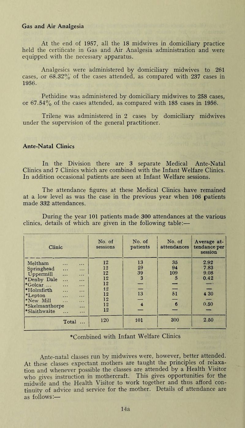 Gas and Air Analgesia At the end of 1957, all the 18 midwives in domiciliary practice held the certificate in Gas and Air Analgesia administration and were equipped with the necessary apparatus. Analgesics were administered by domiciliary midwives to 261 cases, or 68.32%' of the cases attended, as compared with 237 cases in 1956. Pethidine was administered by domiciliary midwives to 258 cases, or 67.54% of the cases attended, as compared with 185 cases in 1956. Trilene was administered in 2 cases by domiciliary midwives under the supervision of the general practitioner. Ante-Natal Clinics In the Division there are 3 separate Medical Ante-Natal Clinics and 7 Clinics which are combined with the Infant Welfare Clinics. In addition occasional patients are seen at Infant Welfare sessions. The attendance figures at these Medical Clinics have remained at a low level as was the case in the previous year when 106 patients made 332 attendances. During the year 101 patients made 300 attendances at the various clinics, details of which are given in the following table:— Clinic No. of sessions No. of patients No. of attendances Average at- tendance per session Meltham 12 13 35 2.92 Springhead 12 29 94 7.83 Uppermill 12 39 109 9.08 ♦Denby Dale ... 12 3 5 0.42 *Golcar ... 12 — —— — ♦Holmfirth 12 — — — *Lepton 12 13 51 4 30 ♦New Mill 12 — — — ♦ Skelmanthorpe 12 4 6 0.50 ♦Slaith waite 12 Total ... 120 101 300 2.50 ♦Combined with Infant Welfare Clinics Ante-natal classes run by midwives were, however, better attended. At these classes expectant mothers are taught the principles of relaxa- tion and whenever possible the classes are attended by a Health Visitor who gives instruction in mothercraft. This gives opportunities for the midwife and the Health Visitor to work together and thus afford con- tinuity of advice and service for the mother. Details of attendance are as follows:—