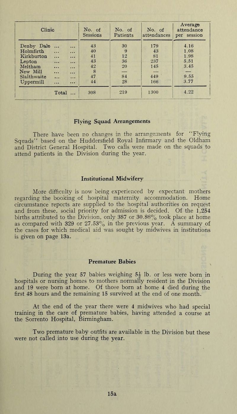 Clinic No. of Sessions No. of Patients No. of attendances Average attendance per session Denby Dale ... 43 30 179 4.16 Holmfirth 40 9 43 1.08 Kirkburton 41 12 81 1.98 Lepton 43 36 237 5.51 Meltham 42 20 145 3.45 New Mill 8 — — — Slaith waite 47 84 449 9.55 Uppermill 44 28 166 3.77 Total ... 308 219 1300 4.22 Flying Squad Arrangements There have been no changes in the arrangements for “Flying Squads’’ based on the Huddersfield Royal Infirmary and the Oldham and District General Hospital. Two calls were made on the squads to attend patients in the Division during the year. Institutional Midwifery More difficulty is now being experienced by expectant mothers regarding the booking of hospital maternity accommodation. Home circumstance reports are supplied to the hospital authorities on request and from these, social priority for admission is decided. Of the 1,254 births attributed to the Division, only 387 or 30.86% took place at home as compared with 329 or 27.53% in the previous year. A summary of the cases for which medical aid was sought by midwives in institutions is given on page 13a. Premature Babies During the year 57 babies weighing 5^ lb. or less were born in hospitals or nursing homes to mothers normally resident in the Division and 19 were born at home. Of those born at home 4 died during the first 48 hours and the remaining 15 survived at the end of one month. At the end of the year there were 4 midwives who had special training in the care of premature babies, having attended a course at the Sorrento Hospital, Birmingham. Two premature baby outfits are available in the Division but these were not called into use during the year. 15a