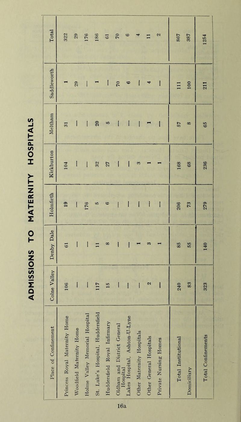 ADMISSIONS TO MATERNITY HOSPITALS 16a