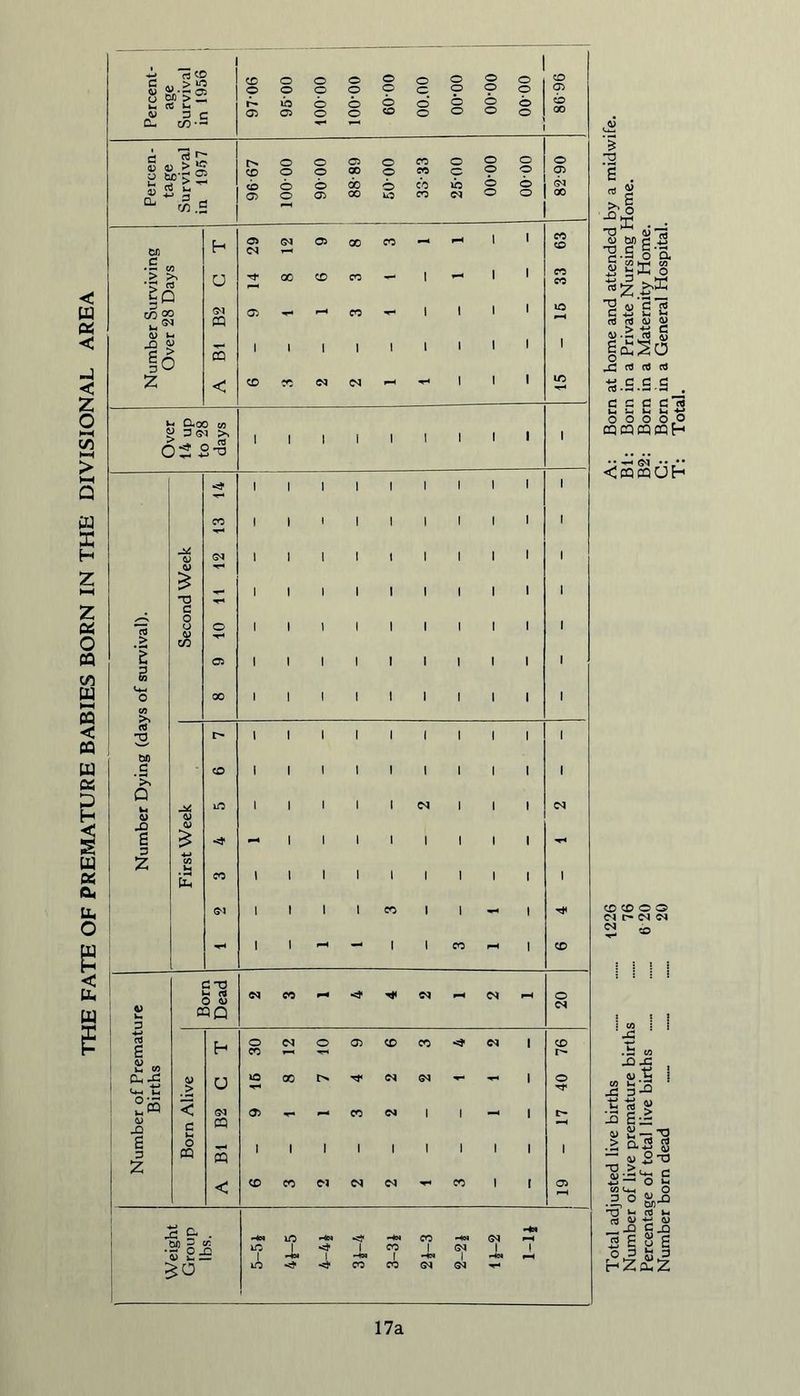 THE FATE OF PREMATURE BABIES BORN IN THE DIVISIONAL < W < a co CO o o o o o o o o CO « !H ■ - OJ o o o o o o o o o O £P > — l~- io © © o o 6 o o o <D 3 C 05 05 o o CO o o o CO CL. C/D •- 1 d 'rt £ o o 05 o CO o o o o co o o 00 o CO c o o 05 u ™ > t- © © do o CO in o o G4 05 o 05 00 in CO 04 o H 29 G4 05 00 CO - l 1 63 c > p^ *d c3 U 00 CO CO 1 1 1 I 33 co°° u,®< 04 CQ 05 CO 1 1 1 1 16 iD t- -Q S? | 1 1 1 1 1 1 16 CQ z < CO CO C4 04 r 1 1 in !rt 2-00 w y 3 e-i 1 1 1 I 1 1 C 3-S 1 1 1 1 1 1 1 1 1 1 CO 1 1 \ 1 1 1 1 1 1 1 D G4 1 1 1 1 t 1 1 1 1 1 (D £ 1 1 I 1 1 1 1 1 1 1 T3 C 0 u o 1 1 1 1 1 1 1 1 1 1 <D co E 2 a 1 1 1 1 1 1 1 1 1 1 L-< o 00 1 1 1 1 ! 1 1 1 1 1 t/J (TJ T3 I> 1 1 1 1 1 1 1 1 1 1 W) _c CO 1 1 1 1 1 1 1 1 1 1 Q in 1 1 1 1 1 <N 1 1 1 04 D CD JJ (D s <f pH 1 1 1 1 1 1 1 1 3 z c/2 u. E CO 1 1 1 1 1 1 1 1 1 1 <34 1 1 1 1 CO 1 1 - 1 - l l - 1 1 CO - 1 CO d 0 o u o s m q 04 CO 04 r-H 20 3 cd o oi o 05 CO CO C4 1 CO E \r* CO »—< r- 0) £-g L-i M D > o 16 00 Tf <N **' i 40 < G4 05 k n CO 04 1 1 _( 1 <D JD E c V-i O CQ 3 2 CQ m < CO CO 01 04 04 CO 1 1 19 Ed £* m -*N CO -4N G4 -«* ov z: ^ ‘3 E £ m 1 1 1 1 CO 1 1 HN 04 1 1 ! pH in <* <* CO CO S4 -a * S %S g'a See § rt £ 2 u ctf B jS S h rt n) 1) i> 1> •- rt § S£2o •y c d d C3 ■ —< • . esc d3 u u. »-( u O O O 0.0 oqcqcqcQh <cqcqUH tD»OS fll-NN «« ’•£ ’ . b to St •d 3-° is s-i s> Si -= S > ai5 g “ <» 2-0 ^5 — O *-> W3<o_ O .2,0 T3 *- ^ C3 D <D _-Q S-Q J?EuE os S3 c-1 Z 2u Z 17a