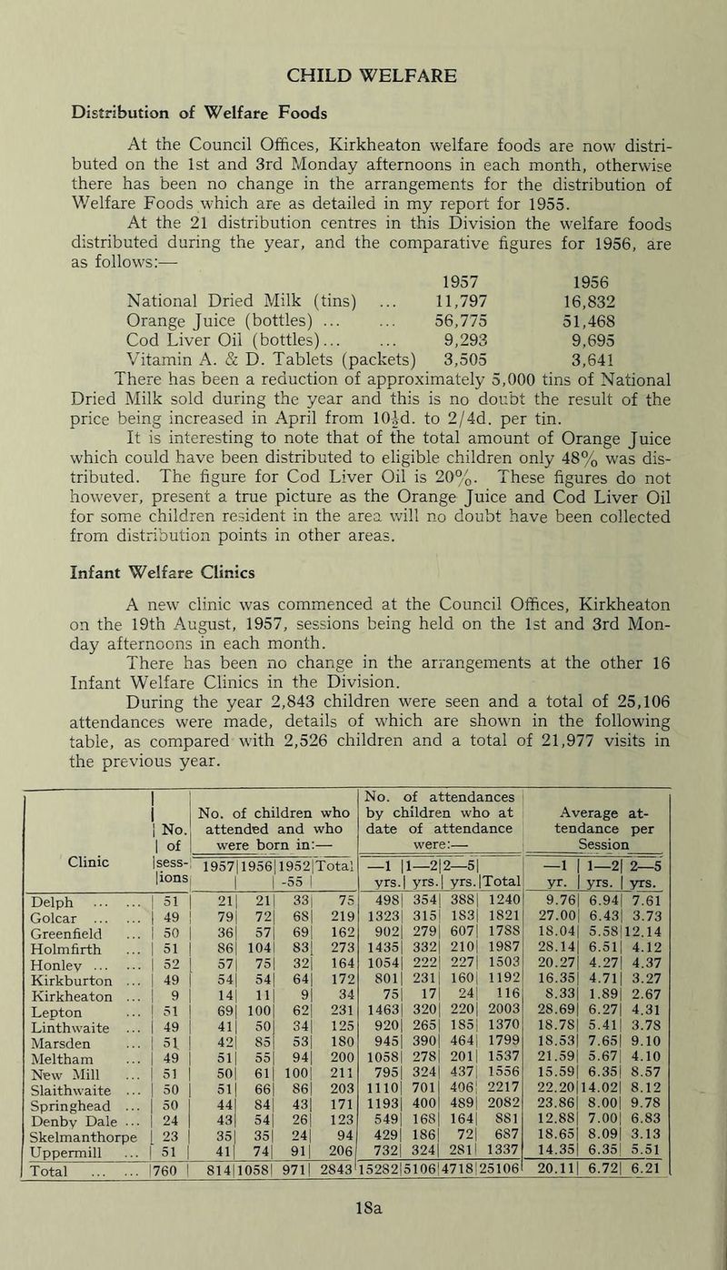 CHILD WELFARE Distribution of Welfare Foods At the Council Offices, Kirkheaton welfare foods are now distri- buted on the 1st and 3rd Monday afternoons in each month, otherwise there has been no change in the arrangements for the distribution of Welfare Foods which are as detailed in my report for 1955. At the 21 distribution centres in this Division the welfare foods distributed during the year, and the comparative figures for 1956, are as follows:— 1957 1956 National Dried Milk (tins) 11,797 16,832 Orange Juice (bottles) ... 56,775 51,468 Cod Liver Oil (bottles)... 9,293 9,695 Vitamin A. & D. Tablets (packets) 3,505 3,641 There has been a reduction of approximately 5,000 tins of National Dried Milk sold during the year and this is no doubt the result of the price being increased in April from lOjd. to 2/4d. per tin. It is interesting to note that of the total amount of Orange Juice which could have been distributed to eligible children only 48% was dis- tributed. The figure for Cod Liver Oil is 20%. These figures do not however, present a true picture as the Orange Juice and Cod Liver Oil for some children resident in the area will no doubt have been collected from distribution points in other areas. Infant Welfare Clinics A new clinic was commenced at the Council Offices, Kirkheaton on the 19th August, 1957, sessions being held on the 1st and 3rd Mon- day afternoons in each month. There has been no change in the arrangements at the other 16 Infant Welfare Clinics in the Division. During the year 2,843 children were seen and a total of 25,106 attendances were made, details of which are shown in the following table, as compared with 2,526 children and a total of 21,977 visits in the previous year. Clinic 1 1 i No. 1 of No. of children who attended and who were born in:— No. of attendances by children who at date of attendance were:— Average at- tendance per Session I sess- ions 1957|1956|1952|Total 1 1 -55 1 —1 1 yrs. 1—2| yrs. 2—5| yrs. | Total -1 1 yr. 1 1—2| yrs. | 2—5 yrs. Delph 1 51 211 21 33j 75 4981 3541 3881 1240 9.76| 6.941 7.61 Golcar | 49 791 72 681 219 1323 3151 1 S31 1821 27.001 6.431 3.73 Greenfield | 50 361 57 691 162 902| 279 607| 178S 1S. 041 5.58| 12.14 Holmfirth 1 51 861 104 831 273 1435 332 2101 1987 28.141 6.511 4.12 Honlev I 52 57 i 75 32| 164 1054| 2221 2271 1503 20.271 4.27 4.37 Kirkburton | 49 541 54 641 172 801 2311 1601 1192 16.351 4.711 3.27 Kirkheaton 1 9 14 11 9| 34 751 171 24J 116 8.331 1.891 2.67 Lepton ! 51 691 100 62| 231 1463| 3201 220 j 2003 28.69| 6.27| 4.31 Linthwaite | 49 41 j 50 341 125 9201 2651 1851 1370 18.7S 5.41 j 3.7S Marsden 1 51 42 j 85 531 180 9451 390 4641 1799 IS.53 7.65 9.10 Meltham | 49 511 55 941 200 10581 278 2011 1537 21.59 5.671 4.10 New Mill 1 51 501 61 1001 211 7951 324 4371 1556 15.59 j 6.351 8.57 Slaithwaite .. | 50 51 66 86| 203 1110| 701] 406! 2217 22.20| 14.02| 8.12 Springhead .. | 50 441 84 431 171 1193 4001 489| 2082 23.86 j 8.00 9.78 Denby Dale •• | 24 431 54 261 123 5491 168 1641 881 12.88| 7.00| 6.83 Skelmanthorpe [ 23 351 35 241 94 4291 1861 721 687 18.65| 8.09 j 3.13 Uppermill 1 51 ! 41 74 91! 206 7321 3241 2811 1337 14.35 6.351 5.51 Total 1760 I 81411058! 971| 2843 15282|5106!4718| 25106 20.11| 6.72| 6.21 ISa