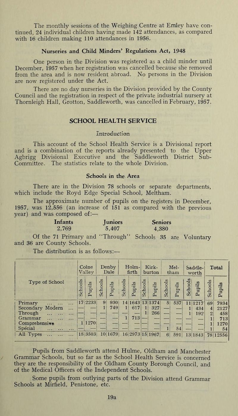 The monthly sessions of the Weighing Centre at Emley have con- tinued, 24 individual children having made 142 attendances, as compared with 16 children making 110 attendances in 1956. Nurseries and Child Minders’ Regulations Act, 1948 One person in the Division was registered as a child minder until December, 1957 when her registration was cancelled because she removed from the area and is now resident abroad. No persons in the Division are now registered under the Act. There are no day nurseries in the Division provided by the County Council and the registration in respect of the private industrial nursery at Thornleigh Hall, Grotton, Saddleworth, was cancelled in February, 1957. SCHOOL HEALTH SERVICE Introduction This account of the School Health Service is a Divisional report and is a combination of the reports already presented to the Upper Agbrigg Divisional Executive and the Saddleworth District Sub- Committee. The statistics relate to the whole Division. Schools in the Area There are in the Division 78 schools or separate departments, which include the Royd Edge Special School, Meltham. The approximate number of pupils on the registers in December, 1957, was 12,556 (an increase of 151 as compared with the previous year) and was composed of:—• Infants Juniors Seniors 2,769 5,407 4,380 Of the 71 Primary and “Through” Schools 35 are Voluntary and 36 are County Schools. The distribution is as follows:— Type of School Colne Valley Denby Dale Holm- firth Kirk- burton Mel- tham Saddle- worth Total 1 Schools Pupils Schools Pupils Schools Pupils 1 Schools Pupils Schools Pupils Schools Pupils Schools ■3 ’CM 3 PM Primary 17 2233 9 930 14 1643 13| 1374 5 5371 11 1217 69 7934 Secondary Modem ... — — . 1 749 1 617 11 327 — 1 1 434 4 2127 Through —1 - - — 11 266 — 1 1 192 2 458 Grammar ] — - — 1 713 ~l - — 1 — 1 713 Comprehensive i| 1270 — - - 1 1270 Special — - 1 -1 1 54) — - 1 54 ! All Types is 3503 10 1679 16 2973 15119671 6 5911 13 1843 78 12556 Pupils from Saddleworth attend Hulme, Oldham and Manchester Grammar Schools, but so far as the School Health Service is concerned they are the responsibility of the Oldham County Borough Council, and of the Medical Officers of the Independent Schools. Some pupils from outlying parts of the Division attend Grammar Schools at Mirfield, Penistone, etc. 19a