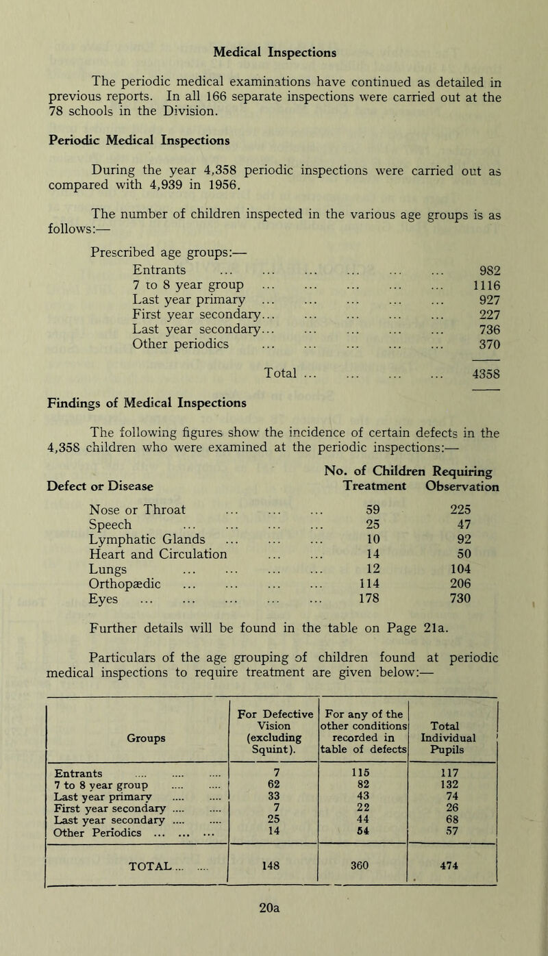 Medical Inspections The periodic medical examinations have continued as detailed in previous reports. In all 166 separate inspections were carried out at the 78 schools in the Division. Periodic Medical Inspections During the year 4,358 periodic inspections were carried out as compared with 4,939 in 1956. The number of children inspected in the various age groups is as follows:— Prescribed age groups:— Entrants 7 to 8 year group Last year primary First year secondary Last year secondary Other periodics Total 4358 982 1116 927 227 736 370 Findings of Medical Inspections The following figuresi show the incidence of certain defects in the 4,358 children who were examined at the periodic inspections:— No. of Children Requiring Defect or Disease Treatment Observation Nose or Throat 59 225 Speech ... 25 47 Lymphatic Glands 10 92 Heart and Circulation 14 50 Lungs 12 104 Orthopaedic 114 206 Eyes 178 730 Further details will be found in the table on Page 21a. Particulars of the age grouping of children found at periodic medical inspections to require treatment are given below: — Groups For Defective Vision (excluding Squint). For any of the other conditions recorded in table of defects Total Individual Pupils Entrants 7 115 117 7 to 8 vear group 62 82 132 Last year primary 33 43 74 First year secondary .... 7 22 26 Last year secondary .... 25 44 68 Other Periodics 14 54 57 TOTAL 148 360 474 20a