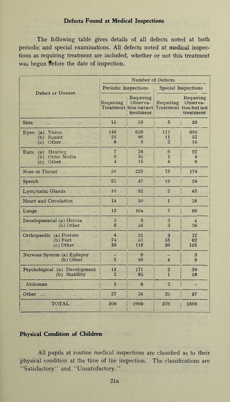Defects Found at Medical Inspections The following table gives details of all defects noted at both periodic and special examinations. All defects noted at medical inspec- tions as requiring treatment are included, whether or not this treatment was begun Before the date of inspection. Defect or Disease. Number of Defects. Periodic Inspections Special Inspections Requiring Treatment Requiring Observa- tion butnot treatment Requiring Requiring Observa- Treatment tionbutnot treatment Skin 15 53 5 26 Eyes: (a) Vision 148 636 111 695 (b) Squint 22 86 11 52 (c) Other... 8 . 8 2 15 Ears: (a) Hearing 7 26 6 22 (b) Otitis Media 8 34 1 9 (c) Other... 4 15 4 6 Nose or Throat ... 59 225 75 _ 174 Speech 25 47 19 38 Lymphatic Glands 10 92 2 45 J Heart and Circulation 14 50 1 58 Lungs 12 104 7 86 Developmental (a) Hernia 3 8 3 (b) Other 8 56 3 36 Orthopaedic (a) Posture 4 21 3 12 (b) Feet 74 67 55 62 (c) Other .... 36 118 39 105 Nervous System (a) Epilepsy ... - 9 _ 3 (b) Other 5 16 4 8 Psychological (a) Development 13 171 2 39 (b) Stability 5 85 I 16 Abdomen i 8 2 - Other .... 27 34 20 57 TOTAL 508 1969 376 1568 Physical Condition of Children All pupils at routine medical inspections are classified as to their physical condition at the time of the inspection. The classifications are “Satisfactory” and “Unsatisfactory.” 21a