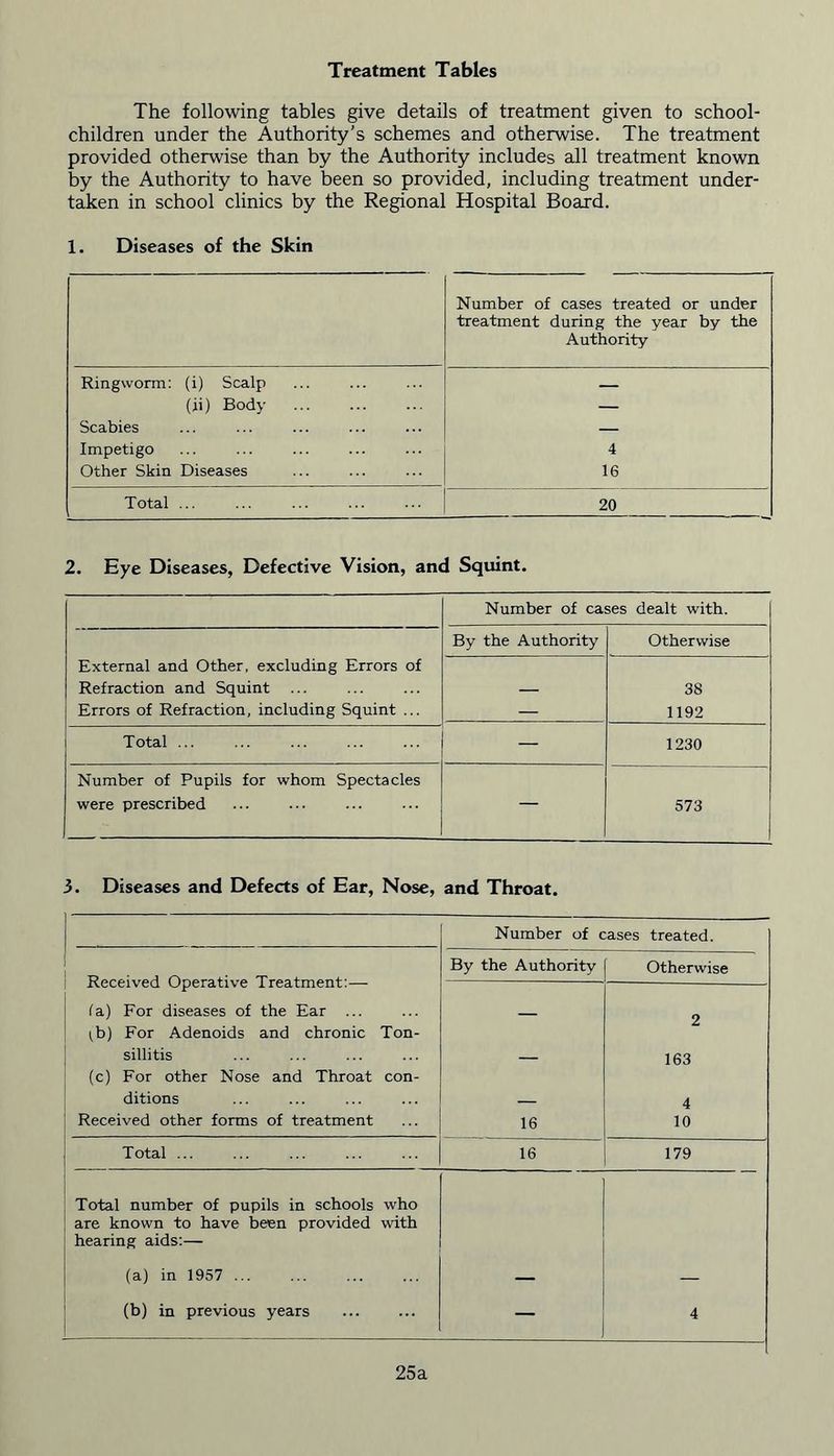 Treatment Tables The following tables give details of treatment given to school- children under the Authority’s schemes and otherwise. The treatment provided otherwise than by the Authority includes all treatment known by the Authority to have been so provided, including treatment under- taken in school clinics by the Regional Hospital Board. 1. Diseases of the Skin Number of cases treated or under treatment during the year by the Authority Ringworm: (i) Scalp — (ii) Body — Scabies — Impetigo 4 Other Skin Diseases 16 Total ... 20 2. Eye Diseases, Defective Vision, and Squint. Number of cases dealt with. By the Authority Otherwise External and Other, excluding Errors of Refraction and Squint 38 Errors of Refraction, including Squint ... — 1192 Total ... — 1230 Number of Pupils for whom Spectacles were prescribed — 573 3. Diseases and Defects of Ear, Nose, and Throat. I Number of cases treated. Received Operative Treatment:— By the Authority Otherwise la) For diseases of the Ear ... o (b) For Adenoids and chronic Ton- sillitis — 163 (c) For other Nose and Throat con- ditions — 4 Received other forms of treatment 16 10 Total ... 16 179 Total number of pupils in schools who are known to have been provided with hearing aids:— (a) in 1957 — — (b) in previous years — 4 25a