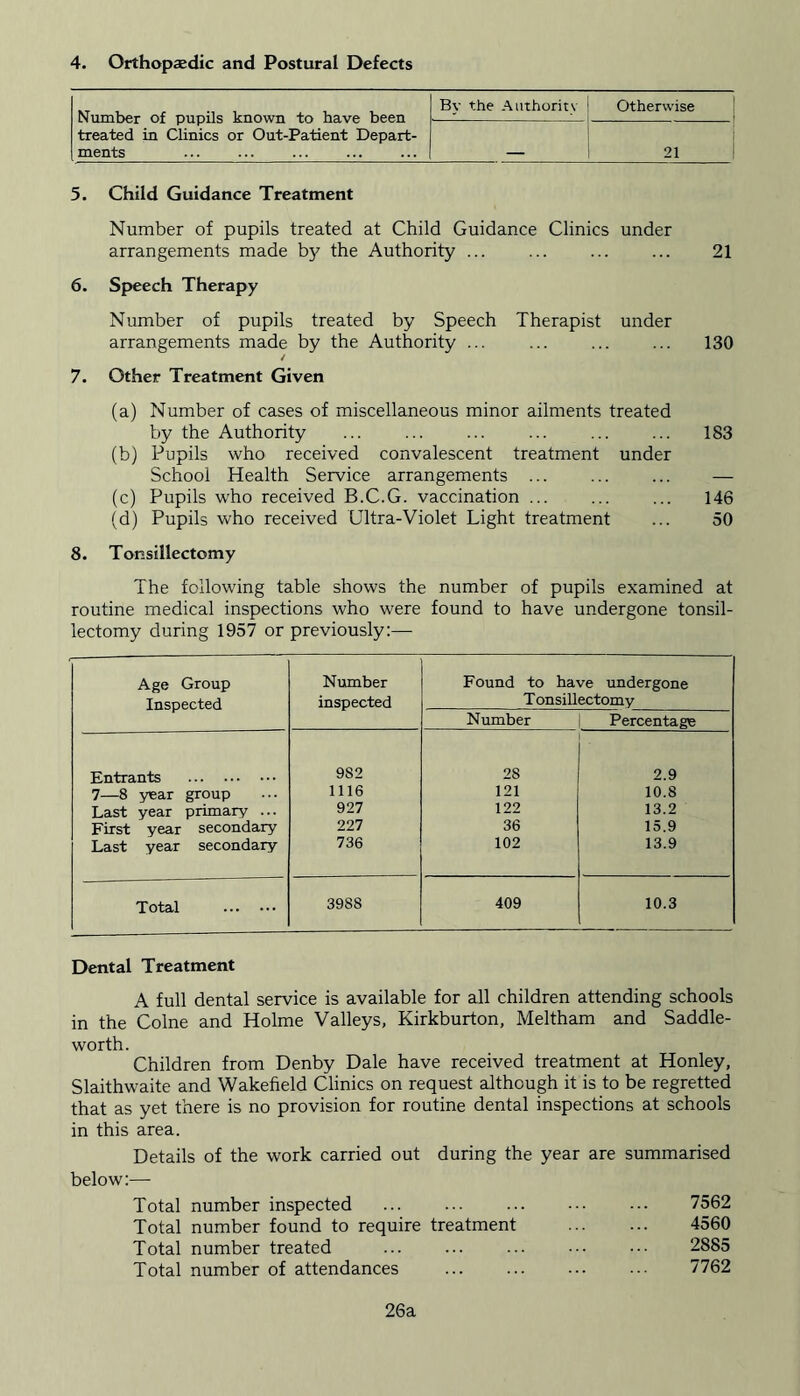 . , Bv the Authority i Otherwise Number of pupils known to have been —: : treated in Clinics or Out-Patient Depart- ments ... ... — 21 5. Child Guidance Treatment Number of pupils treated at Child Guidance Clinics under arrangements made by the Authority ... ... ... ... 21 6. Speech Therapy Number of pupils treated by Speech Therapist under arrangements made by the Authority ... ... 130 / 7. Other Treatment Given (a) Number of cases of miscellaneous minor ailments treated by the Authority ... ... ... ... ... ... 183 (b) Pupils who received convalescent treatment under School Health Service arrangements ... ... ... — (c) Pupils who received B.C.G. vaccination ... ... ... 146 (d) Pupils who received Ultra-Violet Light treatment ... 50 8. Tonsillectomy The following table shows the number of pupils examined at routine medical inspections who were found to have undergone tonsil- lectomy during 1957 or previously:— Age Group Inspected Number inspected Found to have undergone Tonsillectomy Number | Percentage Entrants 982 28 2.9 7—8 year group 1116 121 10.8 Last year primary ... 927 122 13.2 First year secondary 227 36 15.9 Last year secondary 736 102 13.9 Total 3988 409 10.3 Dental Treatment A full dental service is available for all children attending schools in the Colne and Holme Valleys, Kirkburton, Meltham and Saddle- worth. Children from Denby Dale have received treatment at Honley, Slaithwaite and Wakefield Clinics on request although it is to be regretted that as yet there is no provision for routine dental inspections at schools in this area. Details of the work carried out during the year are summarised below:— Total number inspected 7562 Total number found to require treatment 4560 Total number treated 2885 Total number of attendances 7762 26a