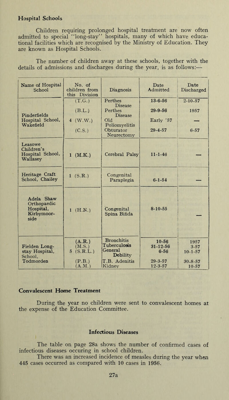 Hospital Schools Children requiring prolonged hospital treatment are now often admitted to special “long-stay” hospitals, many of which have educa- tional facilities which are recognised by the Ministry of Education. They are known as Hospital Schools. The number of children away at these schools, together with the details of admissions and discharges during the year, is as follows:— Name of Hospital School No. of children from this Division Diagnosis Date Admitted Date Discharged (T.G.) Perthes 13-6-56 2-10-57 Disease (B.L.) Perthes 29-9-56 1957 Pinderfields Disease Hospital School, 4 (W.W.) Old Early '57 — Wakefield Poliomyelitis (C.S.) Obturator 29-4-57 6-57 Neurectomy Leasowe Children’s Hospital School, 1 (M.K.) Cerebral Palsy 11-1-46 — Wallasey Heritage Craft 1 (S.R.) Congenital School, Chailey Paraplegia 6-1-54 — Adela Shaw Orthopaedic Hospital, 1 (H.N.) Congenital 8-10-55 Kirbymoor- Spina Bifida side (A.R.) Bronchitis 10-56 1957 Fielden Long- (M.S.) Tuberculosis 31-12-56 3-57 stay Hospital, 5 (S.R.L.) General 6-56 10-1-57 School, Debility Todmorden (P.B.) T.B. Adenitis 29-3-57 30-8-57 (A.M.) Kidney 12-3-57 10-57 Convalescent Home Treatment During the year no children were sent to convalescent homes at the expense of the Education Committee. Infectious Diseases The table on page 28a shows the number of confirmed cases of infectious diseases occuring in school children. There was an increased incidence of measles during the year when 445 cases occurred as compared with 10 cases in 1956. 27a
