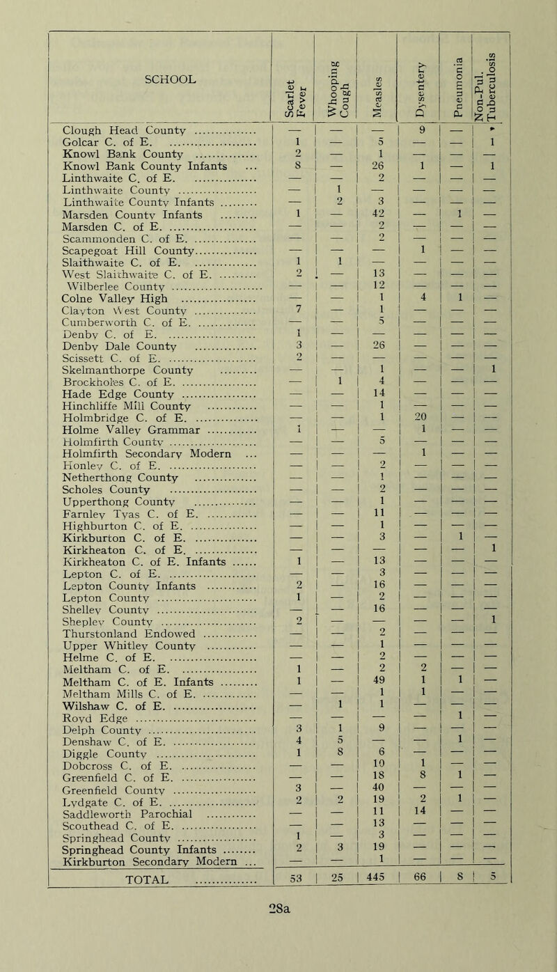 SCHOOL Scarlet Fever Whooping Cough Measles Dysentery Pneumonia Non-Pul. Tuberculosis Clough Head County — — . — 9 — - Golcar C. of E 1 — 5 — — 1 Knowl Bank County 2 — i — — — Knowl Bank County Infants 8 — 26 1 — 1 Linthwaite C. of E — — 2 — — — Linthwaite County — 1 — — — — Linthwaite County Infants — 2 3 — — Marsden County Infants 1 42 — 1 — Marsden C. of E — — 2 — — — Scammonden C. of E — — 2 — — — Scapegoat Hill County — — — 1 — — Slaithwaite C. of E 1 i — — — — West Slaithwaite C. of E 2 — 13 — — — Wilberlee County — — 12 — — — Colne Valley High — — 1 4 1 — Clayton \Vest County 7 — 1 — — — Cumberworth C. of E — — 5 — — — Denbv C. of E 1 — — — — — Denby Dale County 3 — 26 | — — — Scissett C. of E 2 — — — — — Skelmanthorpe County — 1 — — 1 Brockholes C. of E — i i 4 — — — Hade Edge County — | 14 — — — Hinchliffe Mill County — | — 1 — — — Holmbridge C. of E — | — 1 20 — — Holme Valley Grammar 1 | — — 1 — Holmfirth Countv — | — 5 — — — Holmfirth Secondary Modern — | — — 1 1 — — Honley C. of E. — j — 2 — — — Netherthong County — | — i — — — Scholes County — | — 2 — — — Upperthong County — 1 — i — — — Farnley Tyas C. of E — 1 — ii — — — Highburton C. of E — | — i — — — Kirkburton C. of E — | — 3 — 1 — Kirkheaton C. of E — — — — — 1 Kirkheaton C. of E. Infants i | — 13 — — — Lepton C. of E — | — 3 — — — Lepton County Infants 2 1 — 16 — — — Lepton County i — 2 — — — Shelley County — t — 16 — — — Sheplev County 2 [ — — — 1 Thurstonland Endowed — | — 2 — — — Upper Whitley County — | — i — — — Helme C. of E — | — 2 — — — Meltham C. of E i 1 — 2 2 — — Meltham C. of E. Infants i — 49 1 1 — Meltham Mills C. of E — | — 1 1 — — Wilshaw C. of E — i i 1 — — — Royd Edge — — — — 1 — Delph County 3 I i 9 — — — Denshaw C. of E 4 5 — — 1 — Diggle County 1 1 8 6 — — — Dobcross C. of E — | 10 1 — — Greenfield C. of E — — 18 8 1 — Greenfield County 3 — 40 — — — Lydgate C. of E 2 2 19 2 1 Saddleworth Parochial — Scouthead C. of E — 1 — 13 — — — Springhead County i — 3 — — Springhead County Infants 2 i 3 19 — Kirkburton Secondary Modern ... — 1 — 1 — TOTAL 53 ! 25 445 ! 66 8 ! 5 28a 'uberculosis