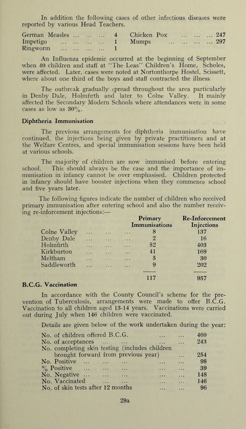 reported by various Head Teachers. German Measles 4 Chicken Pox 247 Impetigo 1 Mumps 297 Ringworm 1 An Influenza epidemic occurred at the beginning of September when 40 children and staff at “The Leas’’ Children’s Home, Scholes, were affected. Later, cases were noted at Nortonthorpe Hostel, Scissett, where about one third of the boys and staff contracted the illness The outbreak gradually spread throughout the area particularly in Denby Dale, Holmfirth and later to Colne Valley. It mainly affected the Secondary Modern Schools where attendances were in some cases as low as 30%. Diphtheria Immunisation The previous arrangements for diphtheria immunisation have continued, the injections being given by private practitioners and at the Welfare Centres, and special immunisation sessions have been held at various schools. The majority of children are now immunised before entering school. This should always be the case and the importance of im- munisation in infancy cannot be over emphasised. Children protected in infancy should have booster injections when they commence school and five years later. The following figures indicate the number of children who received primary immunisation after entering school and also the number receiv- ing re-inforcement injections:— Primary Re-Inforcement Immunisations Injections Colne Valley ... ... ... 8 137 Denby Dale ... ... ... 2 16 Holmfirth ... ... ... 52 403 Kirkburton ... ... ... 41 169 Meltham ... ... ... 5 30 Saddleworth ... ... ... 9 202 117 957 B.C.G. Vaccination In accordance with the County Council’s scheme for the pre- vention of Tuberculosis, arrangements were made to offer B.C.G. Vaccination to all children aged 13-14 years. Vaccinations were carried out during July when 146 children were vaccinated. Details are given below of the work undertaken during the year: No. of children offered B.C.G. ... ... 460 No. of acceptances ... ... ... ... 243 No. completing skin testing (includes children brought forward from previous year) ... 254 No. Positive ... ... ... 98 % Positive ... ••• ... ... ... 39 No. Negative ... ... ... ... ... 148 No. Vaccinated ... ... ... ... 146 No. of skin tests after 12 months 96 29a