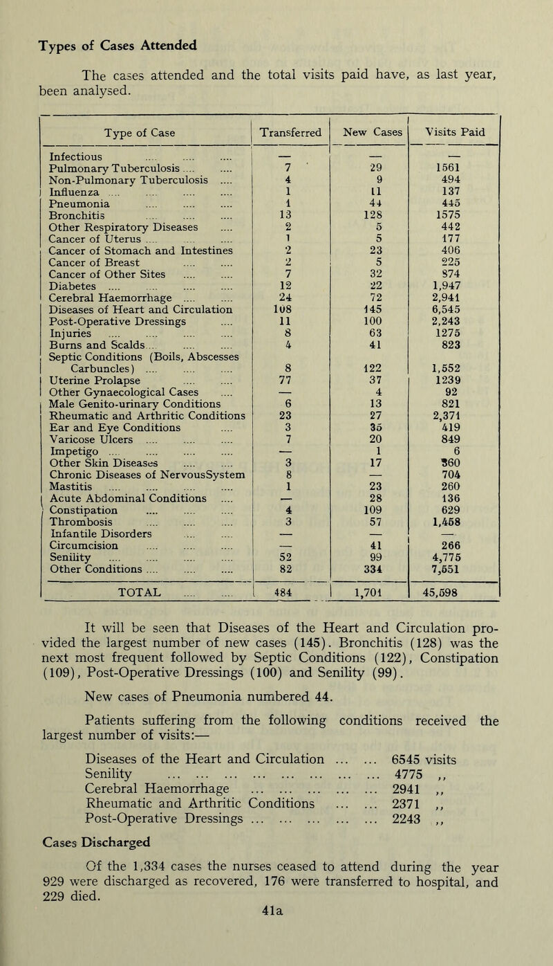 Types of Cases Attended The cases attended and the total visits paid have, as last year, been analysed. Type of Case Transferred New Cases Visits Paid Infectious — — — Pulmon ary T uberculosis .... 7 ' 29 1561 Non-Pulmonary Tuberculosis .... 4 9 494 I Influenza 1 11 137 Pneumonia 1 44 445 Bronchitis 13 128 1575 Other Respiratory Diseases 2 5 442 Cancer of Uterus .... 1 5 177 Cancer of Stomach and Intestines 2 23 406 Cancer of Breast 2 5 225 Cancer of Other Sites 7 32 874 Diabetes .... 12 22 1,947 Cerebral Haemorrhage .... 24 72 2,941 Diseases of Heart and Circulation 108 145 6,545 Post-Operative Dressings 11 100 2,243 Injuries 8 63 1275 Burns and Scalds 4 41 823 Septic Conditions (Boils, Abscesses Carbuncles) .... 8 122 1,552 Uterine Prolapse 77 37 1239 Other Gynaecological Cases — 4 92 Male Genito-urinary Conditions 6 13 821 Rheumatic and Arthritic Conditions 23 27 2,371 Ear and Eye Conditions 3 35 419 Varicose Ulcers .... 7 20 849 Impetigo ... •— 1 6 Other Skin Diseases 3 17 560 Chronic Diseases of NervousSystem 8 — 704 Mastitis 1 23 260 Acute Abdominal Conditions — 28 136 i Constipation 4 109 629 Thrombosis 3 57 1,468 Infantile Disorders — — — Circumcision _ 41 266 Senility 52 99 4,775 Other Conditions .... 82 334 7,651 TOTAL 484 1,701 45,598 It will be seen that Diseases of the Heart and Circulation pro- vided the largest number of new cases (145). Bronchitis (128) was the next most frequent followed by Septic Conditions (122), Constipation (109), Post-Operative Dressings (100) and Senility (99). New cases of Pneumonia numbered 44. Patients suffering from the following conditions received the largest number of visits:— Diseases of the Heart and Circulation Senility Cerebral Haemorrhage Rheumatic and Arthritic Conditions Post-Operative Dressings 6545 visits 4775 ,, 2941 „ 2371 ,, 2243 ,, Cases Discharged Of the 1,334 cases the nurses ceased to attend during the year 929 were discharged as recovered, 176 were transferred to hospital, and 229 died. 41a