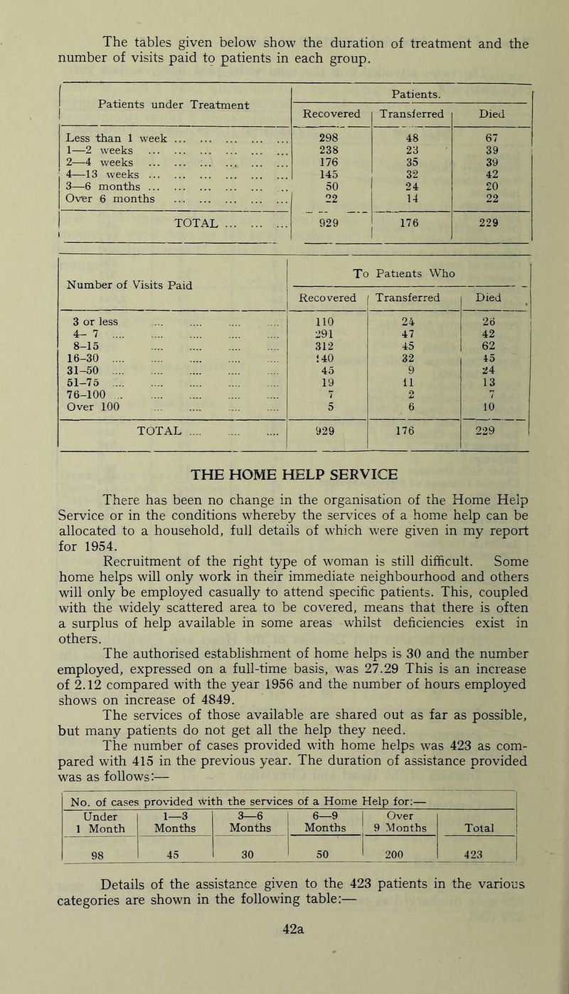 The tables given below show the duration of treatment and the number of visits paid to patients in each group. Patients under Treatment Patients. Recovered Transferred Died Less than 1 week 298 48 67 1—2 weeks 238 23 39 2—4 weeks 176 35 39 4—13 weeks 145 32 42 3—6 months 50 24 20 Over 6 months 22 14 22 TOTAL 929 176 229 Number of Visits Paid To Patients Who Recovered Transferred Died 3 or less 110 24 26 4- 7 291 47 42 8-15 312 45 62 16-30 140 32 45 31-50 45 9 24 51-75 19 11 13 76-100 7 O iJ 7 Over 100 5 6 10 TOTAL 929 176 229 THE HOME HELP SERVICE There has been no change in the organisation of the Home Help Service or in the conditions whereby the services of a home help can be allocated to a household, full details of which were given in my report for 1954. Recruitment of the right type of woman is still difficult. Some home helps will only work in their immediate neighbourhood and others will only be employed casually to attend specific patients. This, coupled with the widely scattered area to be covered, means that there is often a surplus of help available in some areas whilst deficiencies exist in others. The authorised establishment of home helps is 30 and the number employed, expressed on a full-time basis, was 27.29 This is an increase of 2.12 compared with the year 1956 and the number of hours employed shows on increase of 4849. The services of those available are shared out as far as possible, but many patients do not get all the help they need. The number of cases provided with home helps was 423 as com- pared with 415 in the previous year. The duration of assistance provided was as follows:— No. of cases provided with the services of a Home Help for:— Under 1 Month 1—3 Months 3—6 Months 6—9 Months Over 9 Months Total 98 45 30 50 200 423 Details of the assistance given to the 423 patients in the various categories are shown in the following table:— 42a