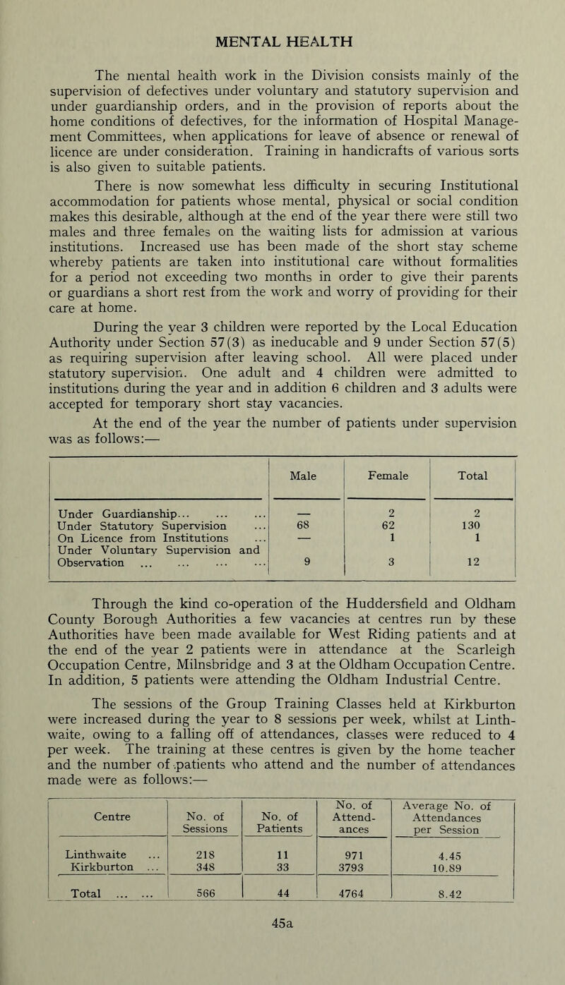 MENTAL HEALTH The mental health work in the Division consists mainly of the supervision of defectives under voluntary and statutory supervision and under guardianship orders, and in the provision of reports about the home conditions of defectives, for the information of Hospital Manage- ment Committees, when applications for leave of absence or renewal of licence are under consideration. Training in handicrafts of various sorts is also given to suitable patients. There is now somewhat less difficulty in securing Institutional accommodation for patients whose mental, physical or social condition makes this desirable, although at the end of the year there were still two males and three females on the waiting lists for admission at various institutions. Increased use has been made of the short stay scheme whereby patients are taken into institutional care without formalities for a period not exceeding two months in order to give their parents or guardians a short rest from the work and worry of providing for their care at home. During the year 3 children were reported by the Local Education Authority under Section 57(3) as ineducable and 9 under Section 57(5) as requiring supervision after leaving school. All were placed under statutory supervision. One adult and 4 children were admitted to institutions during the year and in addition 6 children and 3 adults were accepted for temporary short stay vacancies. At the end of the year the number of patients under supervision was as follows:— Male Female Total Under Guardianship 2 2 Under Statutory Supervision 68 62 130 On Licence from Institutions Under Voluntary Supervision and — 1 1 Observation 9 3 12 Through the kind co-operation of the Huddersfield and Oldham County Borough Authorities a few vacancies at centres run by these Authorities have been made available for West Riding patients and at the end of the year 2 patients were in attendance at the Scarleigh Occupation Centre, Milnsbridge and 3 at the Oldham Occupation Centre. In addition, 5 patients were attending the Oldham Industrial Centre. The sessions of the Group Training Classes held at Kirkburton were increased during the year to 8 sessions per week, whilst at Linth- waite, owing to a falling off of attendances, classes were reduced to 4 per week. The training at these centres is given by the home teacher and the number of .patients who attend and the number of attendances made were as follows:— Centre No. of Sessions No. of Patients No. of Attend- ances Average No. of Attendances per Session Linthwaite 218 11 971 4.45 Kirkburton 348 33 3793 10.89 Total 566 44 4764 8.42 45a