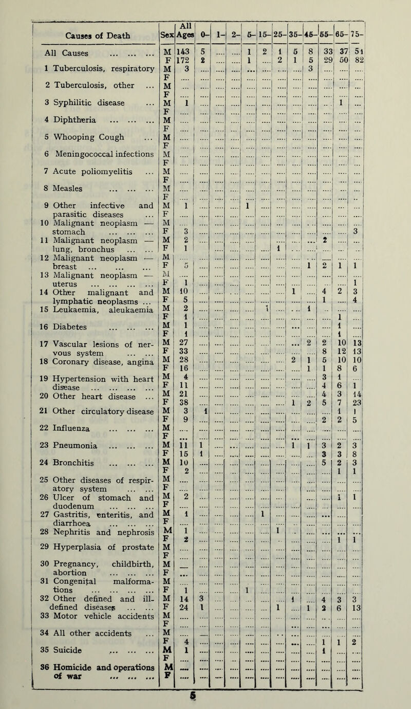 All Us- !«5- [ 75- All Causes M 143 5 1 2 1 5 8 33' 37 ! 51 F 172 2 1 i 2 1 5 29 50 82 1 Tuberculosis, respiratory M 3 ... 1 3 ... F 2 Tuberculosis, other M F 3 Syphilitic disease M i 1 F 4 Diphtheria M ... F .... 5 Whooping Cough M .... .... F 6 Meningococcal infections M .... F .... 7 Acute poliomyelitis M .... ... F 8 Measles M F 9 Other infective and M i 1 parasitic diseases F 10 Malignant neoplasm — M stomach F 3 3 11 Malignant neoplasm — M 2 2 lung, bronchus F 1 1 .... ... 12 Malignant neoplasm — M .... breast F 5 1 O 1 1 1 , 13 Malignant neoplasm — M 1 .... T uterus F 14 Other malignant and M 10 i 4 2 3 lymphatic neoplasms ... F 5 1 4 15 Leukaemia, aleukaemia M 2 l 1 F 1 1 16 Diabetes M 1 1 F 1 t 17 Vascular lesions of ner- M 27 .... ... 2 2 10 13 vous system F 33 8 12 13 18 Coronary disease, angina M F 28 16 !!!' 2 1 1 5 1 10 8 10 6 19 Hypertension with heart M 4 .... .... 3 1 i disease F 11 .... .... .... 4 6 1 20 Other heart disease M 21 4 3 14, F 38 i 2 5 7 23 21 Other circulatory disease M 3 1 .... 1 1 F 9 .... 2 2 5 22 Influenza M ... F 23 Pneumonia M ii 1 ... i i 3 2 3 F 15 1 3 3 8 24 Bronchitis M 10 5 2 3 F 2 1 1 25 Other diseases of respir- M atory system F 26 Ulcer of stomach and M 2 i 1 duodenum F 27 Gastritis, enteritis, and M 1 1 ... diarrhoea F 28 Nephritis and nephrosis M i i ... F 2 i i 29 Hyperplasia of prostate M F 30 Pregnancy, childbirth. M abortion F 1 | 31 Congenital malforma- M I tions F 1 1 | 32 Other defined and ill- M 14 3 i 4 3 3 defined diseases F 24 l l i 2 6 13 j 33 Motor vehicle accidents M F 34 All other accidents M F 4 _ i 1 2 35 Suicide M I i F .... .... 36 Homicide and operations M .... .... i of war F .... .... — .... .... .... .... .... ....