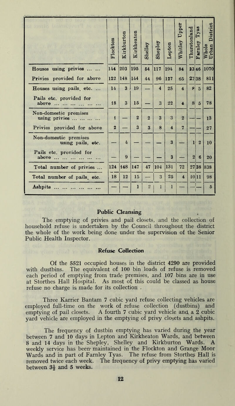 Flockton Kirkburton Kirkheaton Shelley Shepley Lepton Whitley UppeT Thurstonland j Farnley Tyas j Whole Urban District Bouses using privies 144 203 195 54 117 194 84 33 46 1070 Privies provided for above 122 148 144 44 96 127 65 27 38 811 Houses using pails, etc. ... 14 3 19 — 4 25 4 8 5 82 Pails etc. provided for above 18 3 15 — 3 22 4 8 5 78 Non-domestic premises using privies 1 — 2 2 3 3 2 — — 13 Privies provided for above 2 — 3 3 8 4 7 — — 27 Non-domestic premises using pails, etc. — 4 — — — 3 — 1 2 10 Pails etc. provided for above — 9 — — — 3 — 2 6 20 Total number of privies ... 124 148 147 47 104 131 72 27 38 838 Total number of pails, etc. 18 12 15 — 3 25 4 10 11 98 Ashpits — — 1 2 1 1 — — _ 5 Public Cleansing The emptying of privies and pail closets, and the collection of household refuse is undertaken by the Council throughout the district the whole of the work being done under the supervision of the Senior Public Health Inspector. Refuse Collection Of the 5521 occupied houses in the district 4290 are provided with dustbins. The equivalent of 100 bin loads of refuse is removed each period of emptying from trade premises, and 107 bins are in use at Storthes Hall Hospital. As most of this could be classed as house refuse no charge is made for its collection . Three Karrier Bantam 7 cubic yard refuse collecting vehicles are employed full-time on the work of refuse collection (dustbins) and emptying of pail closets. A fourth 7 cubic yard vehicle and, a 2 cubic yard vehicle are employed in the emptying of privy closets and ashpits. The frequency of dustbin emptying has varied during the year between 7 and 10 days in Lepton and Kirkheaton Wards, and between 8 and 14 days in the Shepley, Shelley and Kirkburton Wards. A weekly service has been- maintained in the Flockton and Grange Moor Wards and- in part of Farnley Tyas. The refuse from Storthes Hall is removed twice each week. The frequency of privy emptying has varied between and 5 weeks.