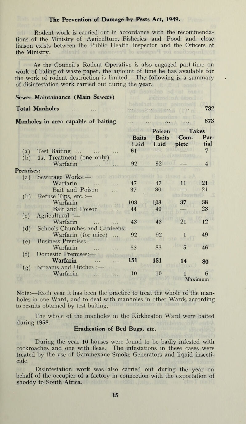 The Prevention of Damage by Pests Act, 1949. Rodent work is carried out in accordance with the recommenda- tions of the Ministry of Agriculture, Fisheries and Food and close liaison exists between the Public Health Inspector and the Officers of the Ministry. As the Council’s Rodent Operative is also engaged part-time on work of baling of waste paper, the amount of time he has available for the work of rodent destruction is limited. The following is a summary of disinfestation work carried out during the year. Sewer Maintainance (Main Sewers) Total Manholes 732 Manholes in area capable of baiting Poison 673 Takes Baits Baits Com- Par- Laid Laid plete tial (a) Test Baiting ... 61 — — 7 (b) 1st Treatment (one only) Warfarin 92 92 — 4 Premises: (a) Sewerage Works:— Warfarin 47 47 11 21 Bait and Poison 37 30 — 21 (b) Refuse Tips, etc.:— W arf arin 103 1.03 37 38 Bait and Poison 44 40 — 23 (c) Agricultural :— Warfarin (d) Schools Churches and Canteens: 43 43 21 12 Warfarin (for mice) ... 92 92 1 49 (e) Business Premises:— Warfarin 83 83 5 46 (f) Domestic Premises:— Warfarin 151 151 14 80 (g) Streams and Ditches :— Warfarin 10 10 1 6 Maximum Note:—Each year it has been the practice to treat the whole of the man- holes in one Ward, and to deal with manholes in other Wards according to results obtained by test baiting. The whole of the manholes in the Kirkheaton Ward were baited during 1958. Eradication of Bed Bugs, etc. During the year 10 houses were found to be badly infested with cockroaches and one with fleas. The infestations in these cases were treated by the use of Gammexane Smoke Generators and liquid insecti- cide. Disinfestation work was also carried out during the year on behalf of the occupier of a factory in connection with the exportation of shoddy to South Africa.