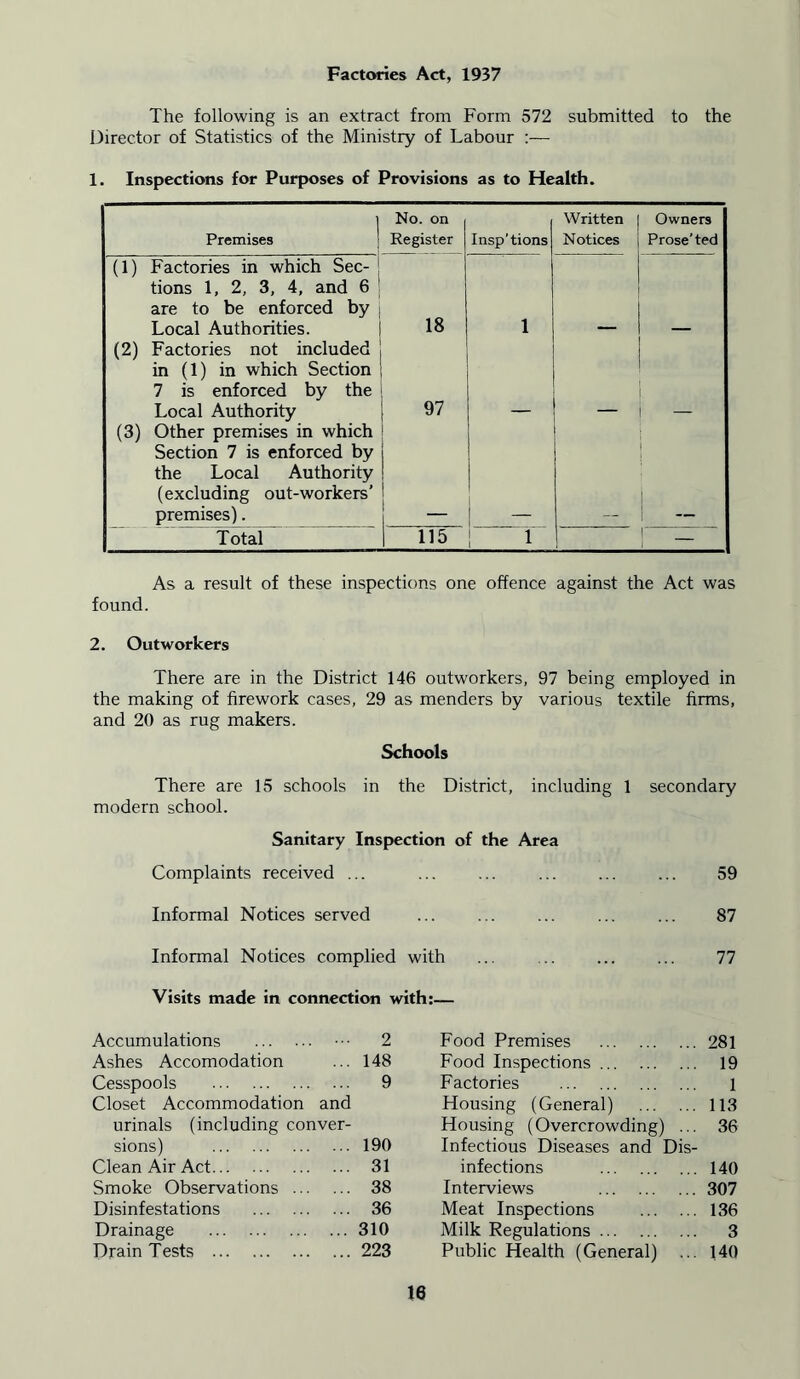 Factories Act, 1937 The following is an extract from Form 572 submitted to the Director of Statistics of the Ministry of Labour :— 1. Inspections for Purposes of Provisions as to Health. Premises No. on Register Insp’tionsj Written Notices Owners Prose'ted (1) Factories in which Sec- tions 1, 2, 3, 4, and 6 are to be enforced by Local Authorities. 18 1 (2) Factories not included in (1) in which Section 7 is enforced by the Local Authority 97 (3) Other premises in which Section 7 is enforced by the Local Authority (excluding out-workers’ premises). I Total | 115 1 1 _  As a result of these inspections one offence against the Act was found. 2. Outworkers There are in the District 146 outworkers, 97 being employed in the making of firework cases, 29 as menders by various textile firms, and 20 as rug makers. Schools There are 15 schools in the District, including 1 secondary modern school. Sanitary Inspection of the Area Complaints received ... ... ... ... ... ... 59 Informal Notices served ... ... ... 87 Informal Notices complied with ... 77 Visits made in connection with:— Accumulations ••• 2 Food Premises 281 Ashes Accomodation ... 148 Food Inspections 19 Cesspools 9 Factories 1 Closet Accommodation and Housing (General) 113 urinals (including conver- Housing (Overcrowding) ... 36 sions) 190 Infectious Diseases and Dis- CleanAirAct 31 infections 140 Smoke Observations 38 Interviews 307 Disinfestations 36 Meat Inspections 136 Drainage 310 Milk Regulations 3 Drain Tests 223 Public Health (General) ... 140