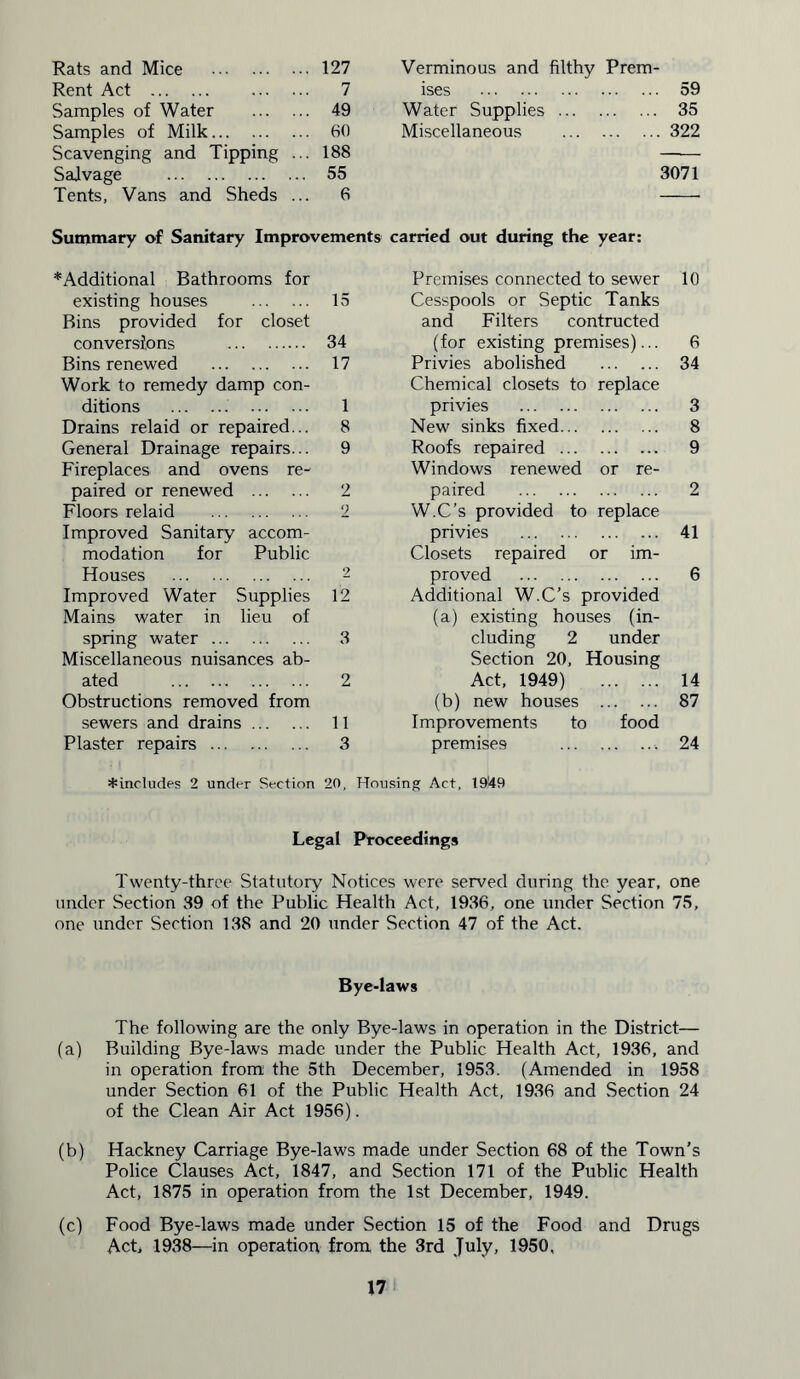 Rats and Mice ... 127 Rent Act ... 7 Samples of Water ... 49 Samples of Milk ... 60 Scavenging and Tipping ... 188 Salvage .. 55 Tents, Vans and Sheds ... 6 Verminous and filthy Prem- ises 59 Water Supplies 35 Miscellaneous 322 3071 Summary of Sanitary Improvements carried out during the year: *Additional Bathrooms for existing houses 15 Bins provided for closet conversions 34 Bins renewed 17 Work to remedy damp con- ditions . 1 Drains relaid or repaired... 8 General Drainage repairs... 9 Fireplaces and ovens re- paired or renewed 2 Floors relaid 2 Improved Sanitary accom- modation for Public Houses 2 Improved Water Supplies 12 Mains water in lieu of spring water 3 Miscellaneous nuisances ab- ated 2 Obstructions removed from sewers and drains 11 Plaster repairs 3 Premises connected to sewer 10 Cesspools or Septic Tanks and Filters contracted (for existing premises)... 6 Privies abolished 34 Chemical closets to replace privies 3 New sinks fixed 8 Roofs repaired 9 Windows renewed or re- paired 2 W.C’s provided to replace privies 41 Closets repaired or im- proved 6 Additional W.C’s provided (a) existing houses (in- cluding 2 under Section 20, Housing Act, 1949) 14 (b) new houses 87 Improvements to food premises 24 * includes 2 under Section 20, Housing Act, 1949 Legal Proceedings Twenty-three Statutory Notices were served during the year, one under Section 39 of the Public Health Act, 1936, one under Section 75, one under Section 138 and 20 under Section 47 of the Act. Bye-laws The following are the only Bye-laws in operation in the District— (a) Building Bye-laws made under the Public Health Act, 1936, and in operation from the 5th December, 1953. (Amended in 1958 under Section 61 of the Public Health Act, 1936 and Section 24 of the Clean Air Act 1956). (b) Hackney Carriage Bye-laws made under Section 68 of the Town’s Police Clauses Act, 1847, and Section 171 of the Public Health Act, 1875 in operation from the 1st December, 1949. (c) Food Bye-laws made under Section 15 of the Food and Drugs Act 1938—in operation from the 3rd July, 1950,