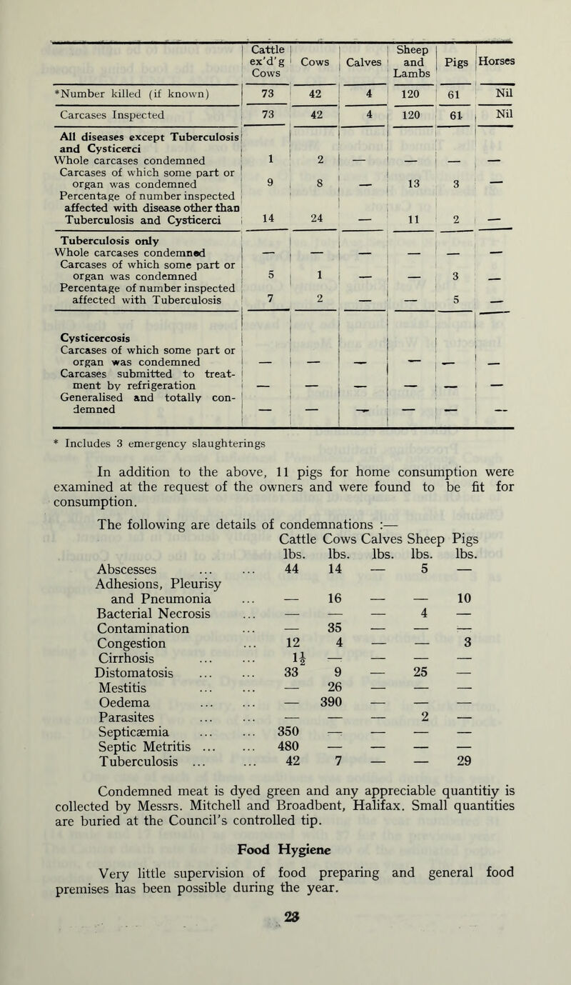 Cattle Sheep ex’d’g Cows Calves and Pigs Horses Cows Lambs *Number killed (if known) 73 42 4 120 61 Nil Carcases Inspected 73 42 4 120 61 Nil All diseases except Tuberculosis and Cysticerci Whole carcases condemned 1 2 — — — Carcases of which some part or organ was condemned Percentage of number inspected 9 8 — 13 3 — affected with disease other than Tuberculosis and Cysticerci 14 24 11 2 — Tuberculosis only Whole carcases condemned __ Carcases of which some part or organ was condemned Percentage of number inspected 5 1 3 — affected with Tuberculosis 7 2 5 — Cysticercosis Carcases of which some part or organ was condemned — — — — _ Carcases submitted to treat- ment by refrigeration Generalised and totally con- — demned — — — * — * Includes 3 emergency slaughterings In addition to the above, 11 pigs for home consumption were examined at the request of the owners and were found to be fit for consumption. The following are details of condemnations :— Abscesses Cattle lbs. 44 Cows Calves Sheep Pigs lbs. lbs. lbs. lbs. 14 — 5 — Adhesions, Pleurisy and Pneumonia 16 10 Bacterial Necrosis — — — 4 — Contamination — 35 — — r-r Congestion 12 4 — — 3 Cirrhosis H [—? — — — Distomatosis 33 9 — 25 — Mestitis — 26 — — — Oedema — 390 — — — Parasites — — — 2 — Septicaemia 350 — — — — Septic Metritis 480 — — — — T uberculosis ... 42 7 — — 29 Condemned meat is dyed green and any appreciable quantitiy is collected by Messrs. Mitchell and Broadbent, Halifax. Small quantities are buried at the Council’s controlled tip. Food Hygiene Very little supervision of food preparing and general food premises has been possible during the year. 28
