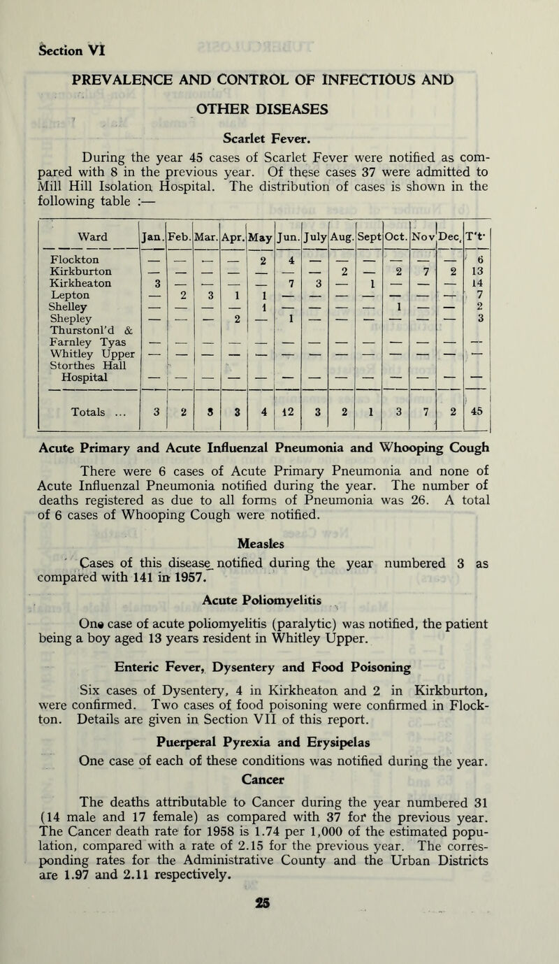 PREVALENCE AND CONTROL OF INFECTIOUS AND OTHER DISEASES 7 Scarlet Fever. During the year 45 cases of Scarlet Fever were notified as com- pared with 8 in the previous year. Of these cases 37 were admitted to Mill Hill Isolation Hospital. The distribution of cases is shown in the following table :— Ward Jan. Feb. Mar. Apr. May Jun. July Aug. Sept Oct. Nov Dec, T'f Flockton _ 2 4 >' 6 Kirkburton 2 — 2 7 2 13 Kirkheaton 3 — — — 7 3 — L — — — 14 Lepton — 2 3 1 1 7 Shelley 1 1 2 Shepley Thurstonl’d & — : — 2 — 1 — — — — — — 3 Farnley Tyas Whitley Upper Storthes Hall .. Hospital Totals ... 3 2 8 3 4 12 3 2 1 3 7 2 i 45 Acute Primary and Acute Influenzal Pneumonia and Whooping Cough There were 6 cases of Acute Primary Pneumonia and none of Acute Influenzal Pneumonia notified during the year. The number of deaths registered as due to all forms of Pneumonia was 26. A total of 6 cases of Whooping Cough were notified. Measles Cases of this disease, notified during the year numbered 3 as compared with 141 in 1957. Acute Poliomyelitis One case of acute poliomyelitis (paralytic) was notified, the patient being a boy aged 13 years resident in Whitley Upper. Enteric Fever, Dysentery and Food Poisoning Six cases of Dysentery, 4 in Kirkheaton and 2 in Kirkburton, were confirmed. Two cases of food poisoning were confirmed in Flock- ton. Details are given in Section VII of this report. Puerperal Pyrexia and Erysipelas One case of each of these conditions was notified during the year. Cancer The deaths attributable to Cancer during the year numbered 31 (14 male and 17 female) as compared with 37 for the previous year. The Cancer death rate for 1958 is 1.74 per 1,000 of the estimated popu- lation, compared with a rate of 2.15 for the previous year. The corres- ponding rates for the Administrative County and the Urban Districts are 1.97 and 2.11 respectively.