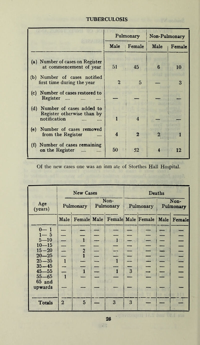 TUBERCULOSIS Pulmonary Non-Pulmonary 1 Male | Female Male Female (a) Number of cases on Register at commencement of year 51 45 6 10 (b) Number of cases notified first time during the year 2 5 — 3 (c) Number of cases restored to Register .... — — (d) Number of cases added to Register otherwise than by notification 1 4 (e) Number of cases removed from the Register 4 2 2 1 (f) Number of cases remaining on the Register 50 52 4 12 Of the new cases one was an inm ate of Storthes Hall Hospital. I New Cases Deaths Age (years) Puli 1 nonary j h Puln Ion- nonary Puli nonary Pull Non- nonary Male Female Male Female Male Female Male Female 0— 1 — — — — — — — 1— 5 — — — — — — — — 5—10 — i — 1 — — — — 10—15 — — — — — — 15-20 — 2 — — — —— 20—25 — 1 — — — — 25-35 1 — — 1 — — — 35—45 — — — — — — — — 45—55 — 1 — 1 3 — — — 55—65 1 — — — — — — — 65 and upwards Totals 2 5 — 3 3 — —
