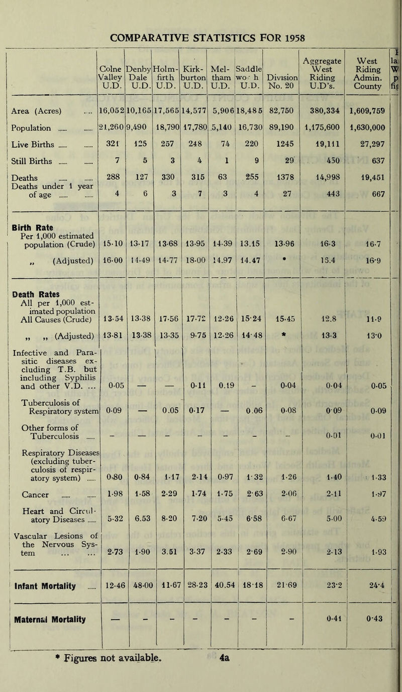 COMPARATIVE STATISTICS FOR 1958 Colne Valley U.D. Denby’ Dale U.D. dolm- firth U.D. Kirk- Durton U.D. Mel- tham U.D. Saddle tvoc h U.D. Division No. 20 Aggregate West Riding U.D’s. West Riding Admin. County I la W P fi? Area (Acres) 16,052 10,165 17,565 14,577 5,906 18,48 5 82,750 380,334 1,609,759 Population 21,260 3,490 18,790 17,780 5,140 I 16,730 89,190 1,175,600 1,630,000 Live Births 321 125 257 248 74 220 1245 19,111 27,297 Still Births 7 5 3 4 1 9 29 450 637 Deaths 288 127 330 315 63 255 1378 14,998 19,451 Deaths under 1 year of age 4 6 3 7 3 4 27 443 667 Birth Rate Per 1,000 estimated population (Crude) 15-10 13-17 13-68 13-95 14-39 13.15 13-96 16-3 16-7 „ (Adjusted) 16-00 14-49 14-77 18-00 14.97 14.47 • 15.4 16-9 Death Rates All per 1,000 est- imated population All Causes (Crude) 13-54 13-38 17-56 17-72 1226 15-24 15-15 12,8 11-9 „ „ (Adjusted) 13-81 13-38 13-35 9-75 12-26 14-48 * 13-3 13-0 Infective and Para- sitic diseases ex- cluding T.B. but including Syphilis and other V.D. ... 0-05 0-11 0.19 0-04 0-04 0-05 Tuberculosis of Respiratory system 0-09 — 0.05 0-17 — 0.06 0-08 009 0-09 Other forms of Tuberculosis - — - - - 0-01 0-01 Respiratory Diseases (excluding tuber- culosis of respir- atory system) 0-80 0-84 1-17 2-14 0-97 1-32 1-26 1-40 1 33 Cancer 1-98 1-58 2-29 1-74 1-75 2-63 2-06 2-11 1-97 Heart and Circul- atory Diseases 5-32 6.53 8-20 7-20 5-45 ! 658 6-67 5-00 4-59 Vascular Lesions of the Nervous Sys- tem 2-73 1-90 3.51 3-37 2-33 j 2-69 2-90 2-13 1-93 | Infant Mortality 12-46 48-00 11-67 28-23 40.54 I 18-18 21-69 23-2 24-4 _ IWaternai Mortality - - - - 0-41 0-43 1 1 * Figures not available, 4a