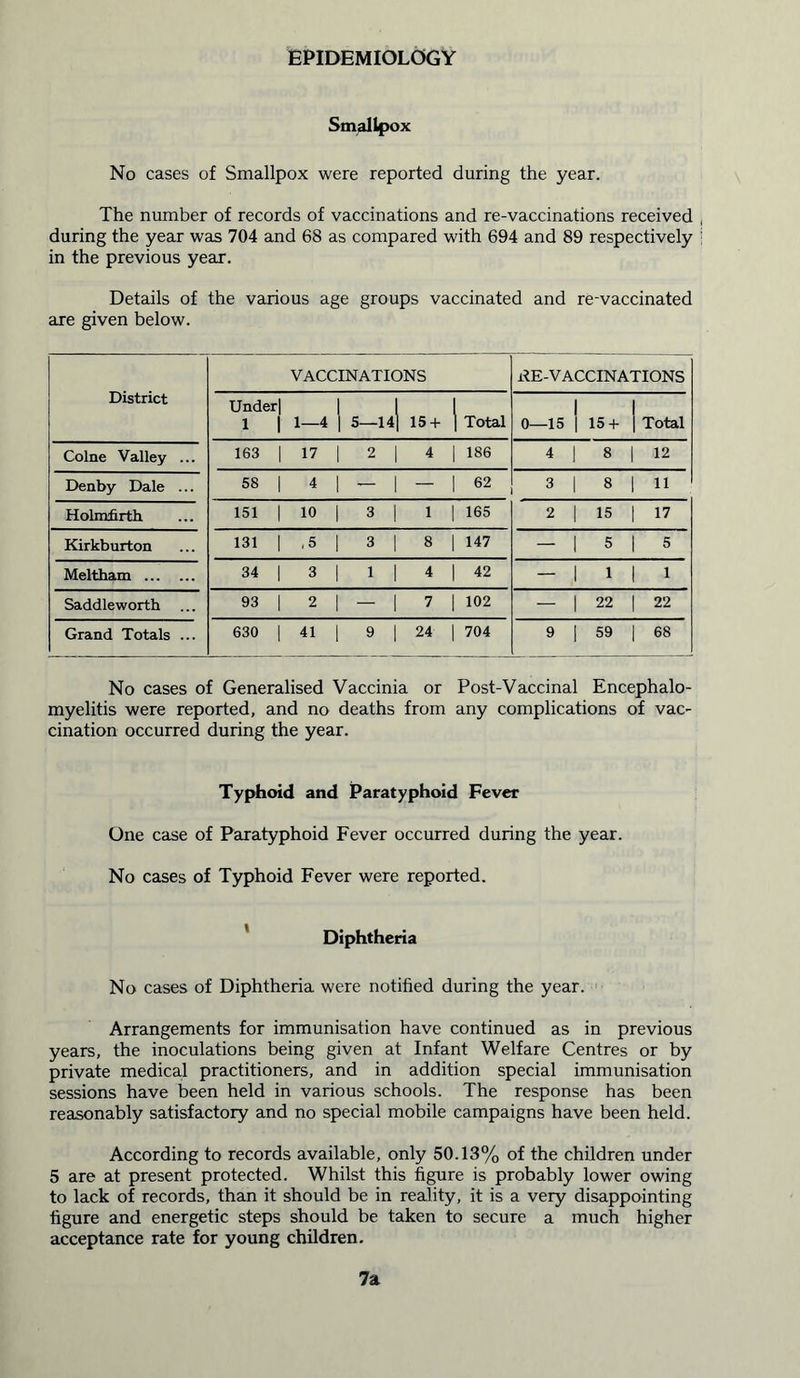 EPIDEMIOLOGY Smallpox No cases of Smallpox were reported during the year. The number of records of vaccinations and re-vaccinations received , during the year was 704 and 68 as compared with 694 and 89 respectively in the previous year. Details of the various age groups vaccinated and re-vaccinated are given below. District VACCINATIONS ^E-VACCINATIONS Under 1 1—4 5—14 15 + | Total 0—15 I i 15 + Total Colne Valley ... 163 17 2 4 186 4 l 8 12 Denby Dale ... 58 4 - — 62 3 l 8 11 Holmfirth 151 10 3 1 165 2 l 15 17 Kirkburton 131 ,5 3 8 147 — l 5 5 Meltham 34 3 1 4 42 — l 1 1 Saddleworth 93 2 - 7 102 — l 22 22 Grand Totals ... 630 41 9 24 704 9 1 59 68 No cases of Generalised Vaccinia or Post-Vaccinal Encephalo- myelitis were reported, and no deaths from any complications of vac- cination occurred during the year. Typhoid and Paratyphoid Fever One case of Paratyphoid Fever occurred during the year. No cases of Typhoid Fever were reported. Diphtheria No cases of Diphtheria were notified during the year. Arrangements for immunisation have continued as in previous years, the inoculations being given at Infant Welfare Centres or by private medical practitioners, and in addition special immunisation sessions have been held in various schools. The response has been reasonably satisfactory and no special mobile campaigns have been held. According to records available, only 50.13% of the children under 5 are at present protected. Whilst this figure is probably lower owing to lack of records, than it should be in reality, it is a very disappointing figure and energetic steps should be taken to secure a much higher acceptance rate for young children. 7a