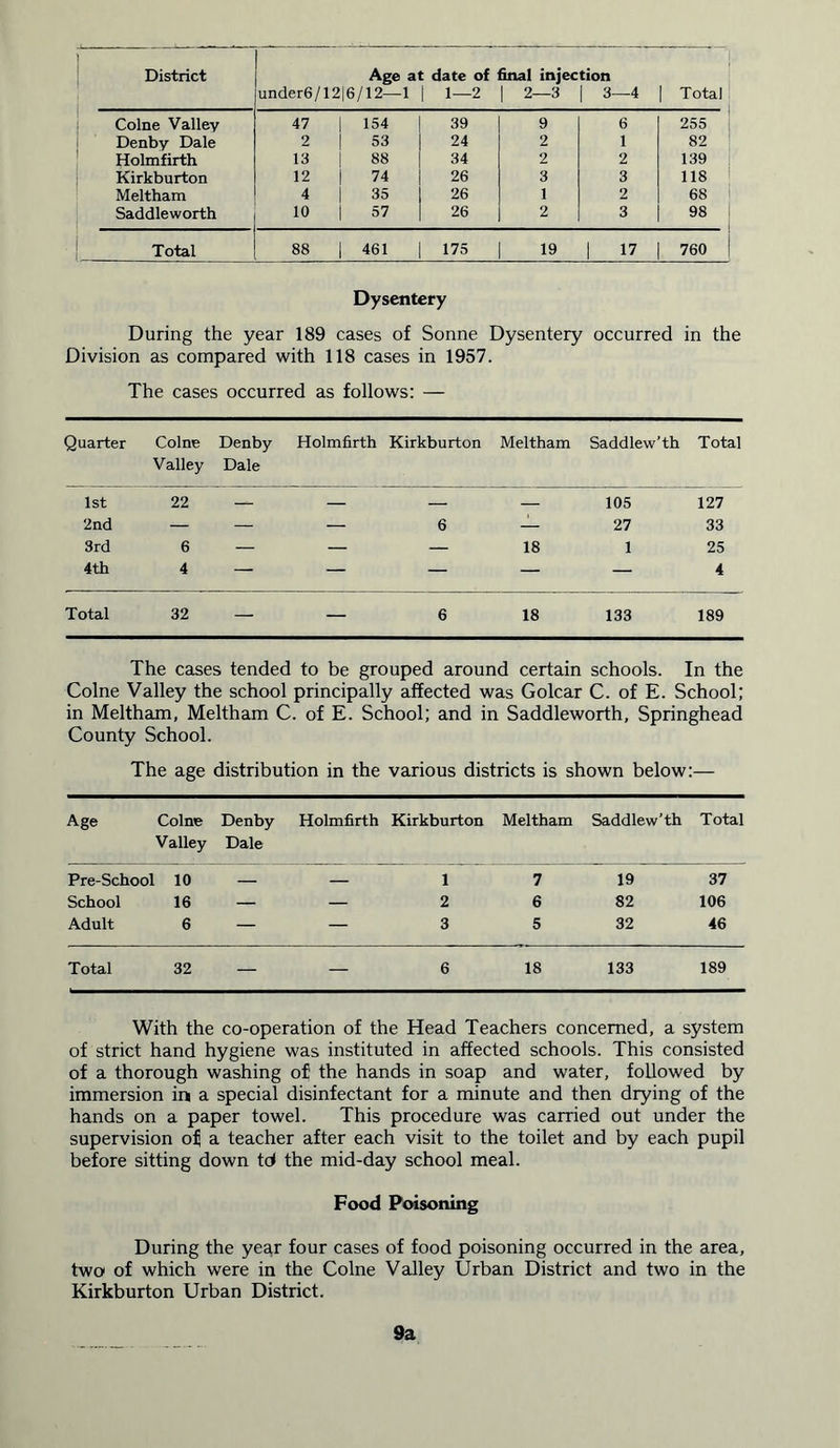 District Age at date of final injection under6/12|6/12—1 | 1—2 | 2—3 | 3- —4 | Total Colne Valley 47 1 154 39 9 6 255 Denby Dale 2 1 53 24 2 1 82 Holmfirth 13 1 88 34 2 2 139 Kirkburton 12 1 74 26 3 3 118 Meltham 4 1 35 26 1 2 68 Saddleworth 10 1 57 26 2 3 98 Total 88 1 461 175 19 1 17 760 Dysentery During the year 189 cases of Sonne Dysentery occurred in the Division as compared with 118 cases in 1957. The cases occurred as follows: — Quarter Colne Denby Holmfirth Kirkburton Meltham Saddlew’th Total Valley Dale 1st 22 — — 105 127 2nd — — — 6 — 27 33 3rd 6 — — — 18 1 25 4th 4 — — — — — 4 Total 32 — — 6 18 133 189 The cases tended to be grouped around certain schools. In the Colne Valley the school principally affected was Golcar C. of E. School; in Meltham, Meltham C. of E. School; and in Saddleworth, Springhead County School. The age distribution in the various districts is shown below:— Age Colne Valley Denby Dale Holmfirth Kirkburton Meltham Saddlew’th Total Pre-School 10 — — 1 7 19 37 School 16 — — 2 6 82 106 Adult 6 — — 3 5 32 46 Total 32 — — 6 18 133 189 With the co-operation of the Head Teachers concerned, a system of strict hand hygiene was instituted in affected schools. This consisted of a thorough washing of the hands in soap and water, followed by immersion in a special disinfectant for a minute and then drying of the hands on a paper towel. This procedure was carried out under the supervision of a teacher after each visit to the toilet and by each pupil before sitting down td the mid-day school meal. Food Poisoning During the year four cases of food poisoning occurred in the area, two of which were in the Colne Valley Urban District and two in the Kirkburton Urban District. 9a